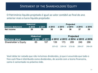 STATEMENT OF THE SHAREHOLDERS´EQUITY
59
O Patrimônio líquido projetado é igual ao valor contábil ao final do ano
anterior mais o lucro líquido projetado:
Historical Projected
Balance sheet d 2010 d 2011 d 2012 d 2013 d 2014 d 2015 d 2016
Shareholder´s Equity 85 107 139 173 209 246 286
Historical Projected
Income statement d 2010 d 2011 d 2012 d 2013 d 2014 d 2015 d 2016
Net income 28 30 32 34 36 37 39
107+32 139+34 173+36 209+37 246+39
Você debe ter notado que não incluimos dividendos, já que é assumido que todo o
free cash flow é distribuído como dividendos, de acordo com a teoria financeira,
como é comentado no próximo slide.
 