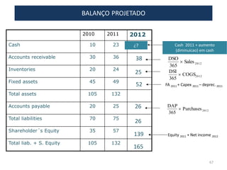 2010 2011 2012
Cash 10 23
Accounts receivable 30 36
Inventories 20 24
Fixed assets 45 49
Total assets 105 132
Accounts payable 20 25
Total liabilities 70 75
Shareholder´s Equity 35 57
Total liab. + S. Equity 105 132
23
52 FA 2011 + Capex 2011 – deprec. 2011
¿? Cash 2011 + aumento
(diminuicao) em cash
139 Equity 2011 + Net income 2012
26
165
BALANÇO PROJETADO
38
2012Sales
365
DSO

25 2012COGS
365
DSI

26 2012Purchases
365
DAP

67
 
