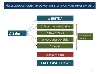  Sales
 Accounts receivable
 EBITDA
 Capex
 Accounts payable
 Inventories
FREE CASH FLOW
Investments
required
 Income tax
NO ESQUECA: AUMENTO DE VENDAS SIGNIFICA MAIS INVESTIMENTO
70
 