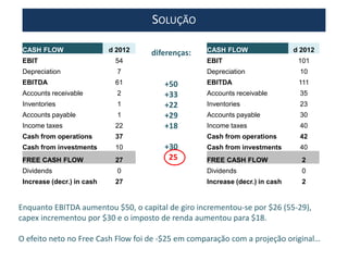 SOLUÇÃO
CASH FLOW d 2012
EBIT 101
Depreciation 10
EBITDA 111
Accounts receivable 35
Inventories 23
Accounts payable 30
Income taxes 40
Cash from operations 42
Cash from investments 40
FREE CASH FLOW 2
Dividends 0
Increase (decr.) in cash 2
CASH FLOW d 2012
EBIT 54
Depreciation 7
EBITDA 61
Accounts receivable 2
Inventories 1
Accounts payable 1
Income taxes 22
Cash from operations 37
Cash from investments 10
FREE CASH FLOW 27
Dividends 0
Increase (decr.) in cash 27
diferenças:
+50
+33
+22
+29
+18
+30
25
Enquanto EBITDA aumentou $50, o capital de giro incrementou-se por $26 (55-29),
capex incrementou por $30 e o imposto de renda aumentou para $18.
O efeito neto no Free Cash Flow foi de -$25 em comparação com a projeção original…
 