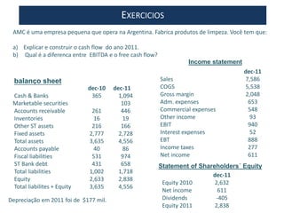 Statement of Shareholders´ Equity
balanço sheet
Income statement
Depreciação em 2011 foi de $177 mil.
dec-10 dec-11
Cash & Banks 365 1,094
Marketable securities 103
Accounts receivable 261 446
Inventories 16 19
Other ST assets 216 166
Fixed assets 2,777 2,728
Total assets 3,635 4,556
Accounts payable 40 86
Fiscal liabilities 531 974
ST Bank debt 431 658
Total liabilities 1,002 1,718
Equity 2,633 2,838
Total liabilites + Equity 3,635 4,556
dec-11
Sales 7,586
COGS 5,538
Gross margin 2,048
Adm. expenses 653
Commercial expenses 548
Other income 93
EBIT 940
Interest expenses 52
EBT 888
Income taxes 277
Net income 611
dec-11
Equity 2010 2,632
Net income 611
Dividends -405
Equity 2011 2,838
EXERCICIOS
AMC é uma empresa pequena que opera na Argentina. Fabrica produtos de limpeza. Você tem que:
a) Explicar e construir o cash flow do ano 2011.
b) Qual é a diferenca entre EBITDA e o free cash flow?
 