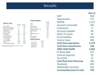 SOLUÇÃO
dec-11
EBIT 940
Depreciation 177
EBITDA 1,117
Accounts receivable 185
Inventories 3
Accounts payable 46
Other ST assets 50
Fiscal liabilites 443
Income taxes 298
Cash from operations 1,170
Cash from investments 128
FREE CASH FLOW 1,042
ST Bank debt 227
Interest expenses 52
Tax shield 21
Cash flow from financing 196
Dividends 405
Marketable securities 103
Increase/decrease in cash 729
 