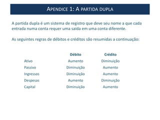 APENDICE 1: A PARTIDA DUPLA
A partida dupla é um sistema de registro que deve seu nome a que cada
entrada numa conta requer uma saída em uma conta diferente.
As seguintes regras de débitos e créditos são resumidas a continuação:
Débito Crédito
Ativo Aumento Diminuição
Passivo Diminuição Aumento
Ingressos Diminuição Aumento
Despesas Aumento Diminuição
Capital Diminuição Aumento
 