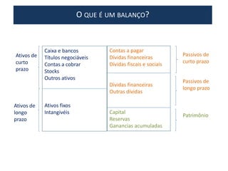 O QUE É UM BALANÇO?
Caixa e bancos
Títulos negociáveis
Contas a cobrar
Stocks
Outros ativos
Ativos fixos
Intangivéis
Contas a pagar
Dívidas financeiras
Dívidas fiscais e sociais
Dívidas financeiras
Outras dívidas
Capital
Reservas
Ganancias acumuladas
Passivos de
curto prazo
Passivos de
longo prazo
Ativos de
curto
prazo
Ativos de
longo
prazo
Patrimônio
 