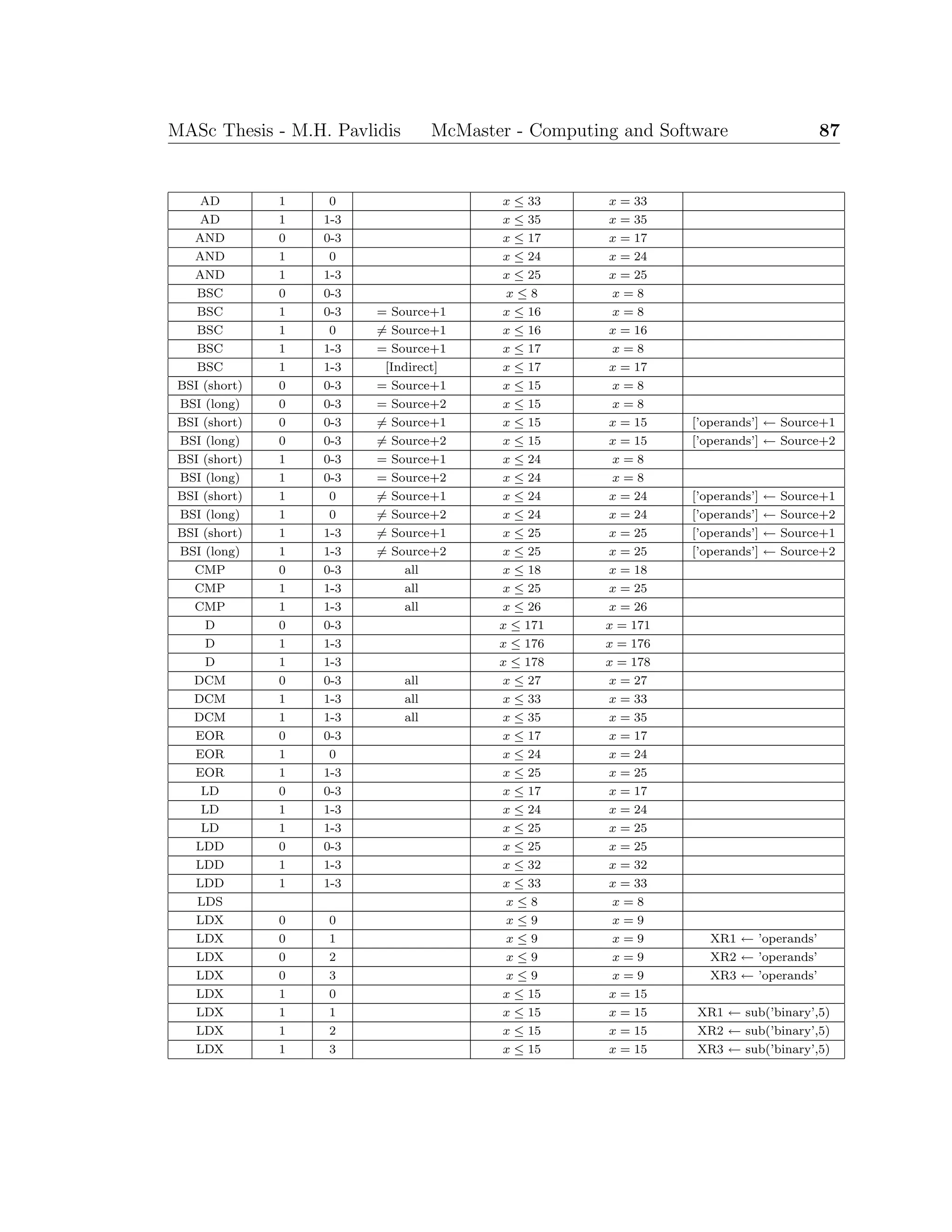 MASc Thesis - M.H. Pavlidis McMaster - Computing and Software 87
AD 1 0 x ≤ 33 x = 33
AD 1 1-3 x ≤ 35 x = 35
AND 0 0-3 x ≤ 17 x = 17
AND 1 0 x ≤ 24 x = 24
AND 1 1-3 x ≤ 25 x = 25
BSC 0 0-3 x ≤ 8 x = 8
BSC 1 0-3 = Source+1 x ≤ 16 x = 8
BSC 1 0 = Source+1 x ≤ 16 x = 16
BSC 1 1-3 = Source+1 x ≤ 17 x = 8
BSC 1 1-3 [Indirect] x ≤ 17 x = 17
BSI (short) 0 0-3 = Source+1 x ≤ 15 x = 8
BSI (long) 0 0-3 = Source+2 x ≤ 15 x = 8
BSI (short) 0 0-3 = Source+1 x ≤ 15 x = 15 [’operands’] ← Source+1
BSI (long) 0 0-3 = Source+2 x ≤ 15 x = 15 [’operands’] ← Source+2
BSI (short) 1 0-3 = Source+1 x ≤ 24 x = 8
BSI (long) 1 0-3 = Source+2 x ≤ 24 x = 8
BSI (short) 1 0 = Source+1 x ≤ 24 x = 24 [’operands’] ← Source+1
BSI (long) 1 0 = Source+2 x ≤ 24 x = 24 [’operands’] ← Source+2
BSI (short) 1 1-3 = Source+1 x ≤ 25 x = 25 [’operands’] ← Source+1
BSI (long) 1 1-3 = Source+2 x ≤ 25 x = 25 [’operands’] ← Source+2
CMP 0 0-3 all x ≤ 18 x = 18
CMP 1 1-3 all x ≤ 25 x = 25
CMP 1 1-3 all x ≤ 26 x = 26
D 0 0-3 x ≤ 171 x = 171
D 1 1-3 x ≤ 176 x = 176
D 1 1-3 x ≤ 178 x = 178
DCM 0 0-3 all x ≤ 27 x = 27
DCM 1 1-3 all x ≤ 33 x = 33
DCM 1 1-3 all x ≤ 35 x = 35
EOR 0 0-3 x ≤ 17 x = 17
EOR 1 0 x ≤ 24 x = 24
EOR 1 1-3 x ≤ 25 x = 25
LD 0 0-3 x ≤ 17 x = 17
LD 1 1-3 x ≤ 24 x = 24
LD 1 1-3 x ≤ 25 x = 25
LDD 0 0-3 x ≤ 25 x = 25
LDD 1 1-3 x ≤ 32 x = 32
LDD 1 1-3 x ≤ 33 x = 33
LDS x ≤ 8 x = 8
LDX 0 0 x ≤ 9 x = 9
LDX 0 1 x ≤ 9 x = 9 XR1 ← ’operands’
LDX 0 2 x ≤ 9 x = 9 XR2 ← ’operands’
LDX 0 3 x ≤ 9 x = 9 XR3 ← ’operands’
LDX 1 0 x ≤ 15 x = 15
LDX 1 1 x ≤ 15 x = 15 XR1 ← sub(’binary’,5)
LDX 1 2 x ≤ 15 x = 15 XR2 ← sub(’binary’,5)
LDX 1 3 x ≤ 15 x = 15 XR3 ← sub(’binary’,5)
 