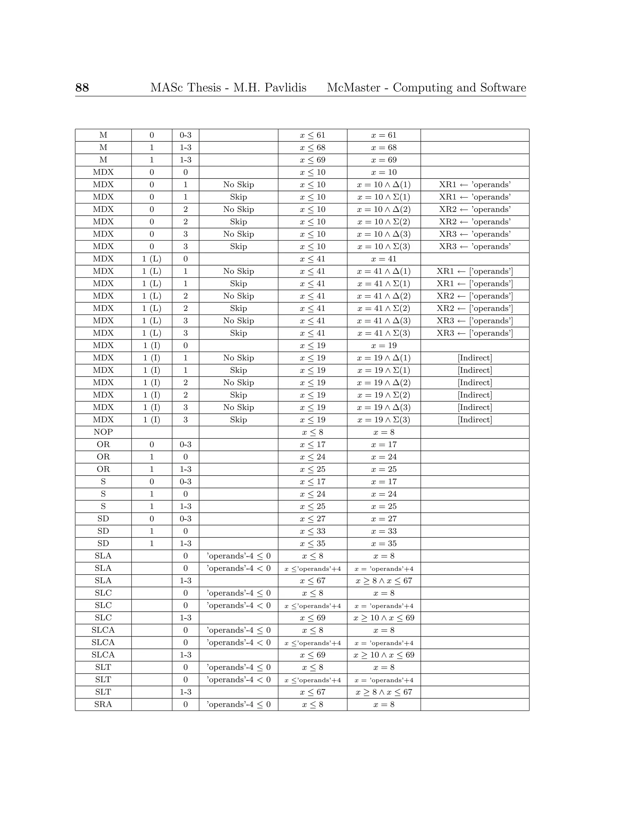 88 MASc Thesis - M.H. Pavlidis McMaster - Computing and Software
M 0 0-3 x ≤ 61 x = 61
M 1 1-3 x ≤ 68 x = 68
M 1 1-3 x ≤ 69 x = 69
MDX 0 0 x ≤ 10 x = 10
MDX 0 1 No Skip x ≤ 10 x = 10 ∧ ∆(1) XR1 ← ’operands’
MDX 0 1 Skip x ≤ 10 x = 10 ∧ Σ(1) XR1 ← ’operands’
MDX 0 2 No Skip x ≤ 10 x = 10 ∧ ∆(2) XR2 ← ’operands’
MDX 0 2 Skip x ≤ 10 x = 10 ∧ Σ(2) XR2 ← ’operands’
MDX 0 3 No Skip x ≤ 10 x = 10 ∧ ∆(3) XR3 ← ’operands’
MDX 0 3 Skip x ≤ 10 x = 10 ∧ Σ(3) XR3 ← ’operands’
MDX 1 (L) 0 x ≤ 41 x = 41
MDX 1 (L) 1 No Skip x ≤ 41 x = 41 ∧ ∆(1) XR1 ← [’operands’]
MDX 1 (L) 1 Skip x ≤ 41 x = 41 ∧ Σ(1) XR1 ← [’operands’]
MDX 1 (L) 2 No Skip x ≤ 41 x = 41 ∧ ∆(2) XR2 ← [’operands’]
MDX 1 (L) 2 Skip x ≤ 41 x = 41 ∧ Σ(2) XR2 ← [’operands’]
MDX 1 (L) 3 No Skip x ≤ 41 x = 41 ∧ ∆(3) XR3 ← [’operands’]
MDX 1 (L) 3 Skip x ≤ 41 x = 41 ∧ Σ(3) XR3 ← [’operands’]
MDX 1 (I) 0 x ≤ 19 x = 19
MDX 1 (I) 1 No Skip x ≤ 19 x = 19 ∧ ∆(1) [Indirect]
MDX 1 (I) 1 Skip x ≤ 19 x = 19 ∧ Σ(1) [Indirect]
MDX 1 (I) 2 No Skip x ≤ 19 x = 19 ∧ ∆(2) [Indirect]
MDX 1 (I) 2 Skip x ≤ 19 x = 19 ∧ Σ(2) [Indirect]
MDX 1 (I) 3 No Skip x ≤ 19 x = 19 ∧ ∆(3) [Indirect]
MDX 1 (I) 3 Skip x ≤ 19 x = 19 ∧ Σ(3) [Indirect]
NOP x ≤ 8 x = 8
OR 0 0-3 x ≤ 17 x = 17
OR 1 0 x ≤ 24 x = 24
OR 1 1-3 x ≤ 25 x = 25
S 0 0-3 x ≤ 17 x = 17
S 1 0 x ≤ 24 x = 24
S 1 1-3 x ≤ 25 x = 25
SD 0 0-3 x ≤ 27 x = 27
SD 1 0 x ≤ 33 x = 33
SD 1 1-3 x ≤ 35 x = 35
SLA 0 ’operands’-4 ≤ 0 x ≤ 8 x = 8
SLA 0 ’operands’-4 < 0 x ≤’operands’+4 x = ’operands’+4
SLA 1-3 x ≤ 67 x ≥ 8 ∧ x ≤ 67
SLC 0 ’operands’-4 ≤ 0 x ≤ 8 x = 8
SLC 0 ’operands’-4 < 0 x ≤’operands’+4 x = ’operands’+4
SLC 1-3 x ≤ 69 x ≥ 10 ∧ x ≤ 69
SLCA 0 ’operands’-4 ≤ 0 x ≤ 8 x = 8
SLCA 0 ’operands’-4 < 0 x ≤’operands’+4 x = ’operands’+4
SLCA 1-3 x ≤ 69 x ≥ 10 ∧ x ≤ 69
SLT 0 ’operands’-4 ≤ 0 x ≤ 8 x = 8
SLT 0 ’operands’-4 < 0 x ≤’operands’+4 x = ’operands’+4
SLT 1-3 x ≤ 67 x ≥ 8 ∧ x ≤ 67
SRA 0 ’operands’-4 ≤ 0 x ≤ 8 x = 8
 