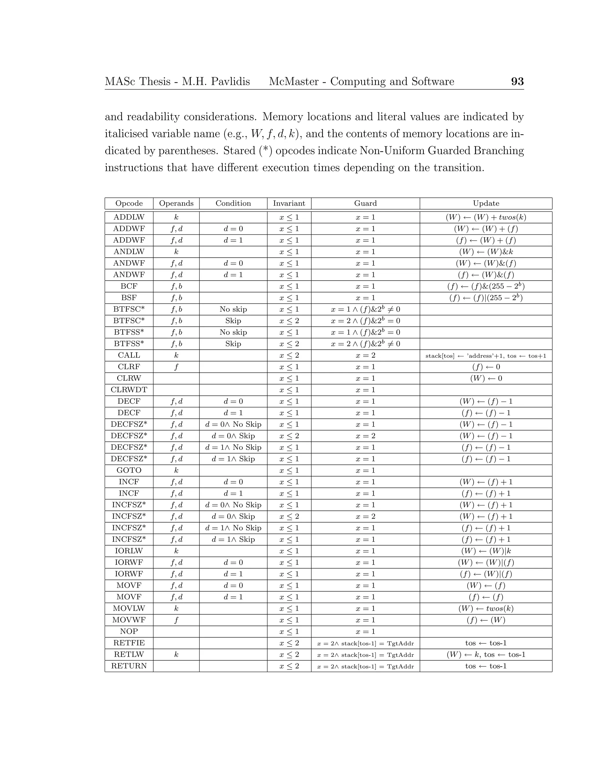 MASc Thesis - M.H. Pavlidis McMaster - Computing and Software 93
and readability considerations. Memory locations and literal values are indicated by
italicised variable name (e.g., W, f, d, k), and the contents of memory locations are in-
dicated by parentheses. Stared (*) opcodes indicate Non-Uniform Guarded Branching
instructions that have diﬀerent execution times depending on the transition.
Opcode Operands Condition Invariant Guard Update
ADDLW k x ≤ 1 x = 1 (W) ← (W) + twos(k)
ADDWF f, d d = 0 x ≤ 1 x = 1 (W) ← (W) + (f)
ADDWF f, d d = 1 x ≤ 1 x = 1 (f) ← (W) + (f)
ANDLW k x ≤ 1 x = 1 (W) ← (W)&k
ANDWF f, d d = 0 x ≤ 1 x = 1 (W) ← (W)&(f)
ANDWF f, d d = 1 x ≤ 1 x = 1 (f) ← (W)&(f)
BCF f, b x ≤ 1 x = 1 (f) ← (f)&(255 − 2b)
BSF f, b x ≤ 1 x = 1 (f) ← (f)|(255 − 2b)
BTFSC* f, b No skip x ≤ 1 x = 1 ∧ (f)&2b = 0
BTFSC* f, b Skip x ≤ 2 x = 2 ∧ (f)&2b = 0
BTFSS* f, b No skip x ≤ 1 x = 1 ∧ (f)&2b = 0
BTFSS* f, b Skip x ≤ 2 x = 2 ∧ (f)&2b = 0
CALL k x ≤ 2 x = 2 stack[tos] ← ’address’+1, tos ← tos+1
CLRF f x ≤ 1 x = 1 (f) ← 0
CLRW x ≤ 1 x = 1 (W) ← 0
CLRWDT x ≤ 1 x = 1
DECF f, d d = 0 x ≤ 1 x = 1 (W) ← (f) − 1
DECF f, d d = 1 x ≤ 1 x = 1 (f) ← (f) − 1
DECFSZ* f, d d = 0∧ No Skip x ≤ 1 x = 1 (W) ← (f) − 1
DECFSZ* f, d d = 0∧ Skip x ≤ 2 x = 2 (W) ← (f) − 1
DECFSZ* f, d d = 1∧ No Skip x ≤ 1 x = 1 (f) ← (f) − 1
DECFSZ* f, d d = 1∧ Skip x ≤ 1 x = 1 (f) ← (f) − 1
GOTO k x ≤ 1 x = 1
INCF f, d d = 0 x ≤ 1 x = 1 (W) ← (f) + 1
INCF f, d d = 1 x ≤ 1 x = 1 (f) ← (f) + 1
INCFSZ* f, d d = 0∧ No Skip x ≤ 1 x = 1 (W) ← (f) + 1
INCFSZ* f, d d = 0∧ Skip x ≤ 2 x = 2 (W) ← (f) + 1
INCFSZ* f, d d = 1∧ No Skip x ≤ 1 x = 1 (f) ← (f) + 1
INCFSZ* f, d d = 1∧ Skip x ≤ 1 x = 1 (f) ← (f) + 1
IORLW k x ≤ 1 x = 1 (W) ← (W)|k
IORWF f, d d = 0 x ≤ 1 x = 1 (W) ← (W)|(f)
IORWF f, d d = 1 x ≤ 1 x = 1 (f) ← (W)|(f)
MOVF f, d d = 0 x ≤ 1 x = 1 (W) ← (f)
MOVF f, d d = 1 x ≤ 1 x = 1 (f) ← (f)
MOVLW k x ≤ 1 x = 1 (W) ← twos(k)
MOVWF f x ≤ 1 x = 1 (f) ← (W)
NOP x ≤ 1 x = 1
RETFIE x ≤ 2 x = 2∧ stack[tos-1] = TgtAddr tos ← tos-1
RETLW k x ≤ 2 x = 2∧ stack[tos-1] = TgtAddr (W) ← k, tos ← tos-1
RETURN x ≤ 2 x = 2∧ stack[tos-1] = TgtAddr tos ← tos-1
 