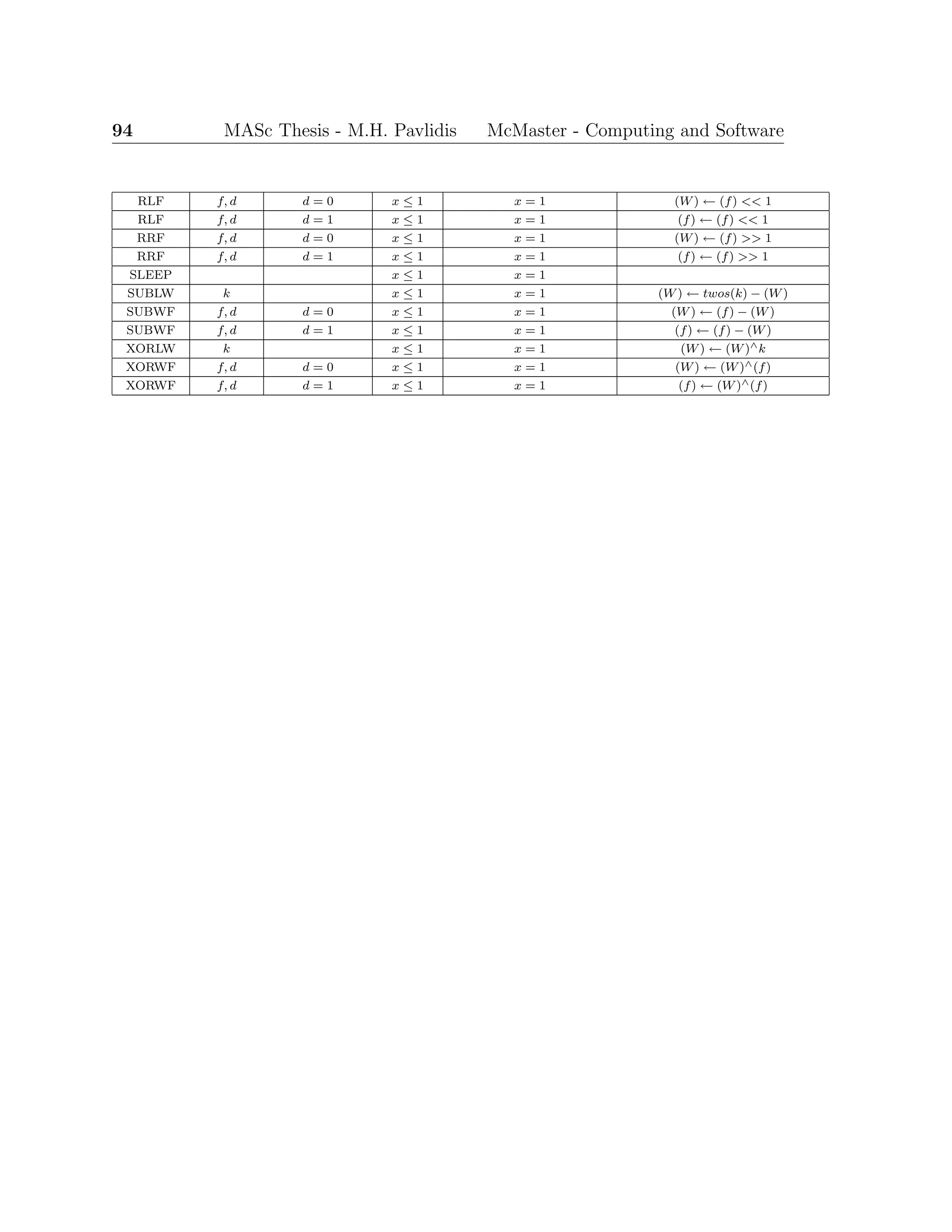94 MASc Thesis - M.H. Pavlidis McMaster - Computing and Software
RLF f, d d = 0 x ≤ 1 x = 1 (W) ← (f) << 1
RLF f, d d = 1 x ≤ 1 x = 1 (f) ← (f) << 1
RRF f, d d = 0 x ≤ 1 x = 1 (W) ← (f) >> 1
RRF f, d d = 1 x ≤ 1 x = 1 (f) ← (f) >> 1
SLEEP x ≤ 1 x = 1
SUBLW k x ≤ 1 x = 1 (W) ← twos(k) − (W)
SUBWF f, d d = 0 x ≤ 1 x = 1 (W) ← (f) − (W)
SUBWF f, d d = 1 x ≤ 1 x = 1 (f) ← (f) − (W)
XORLW k x ≤ 1 x = 1 (W) ← (W)∧k
XORWF f, d d = 0 x ≤ 1 x = 1 (W) ← (W)∧(f)
XORWF f, d d = 1 x ≤ 1 x = 1 (f) ← (W)∧(f)
 