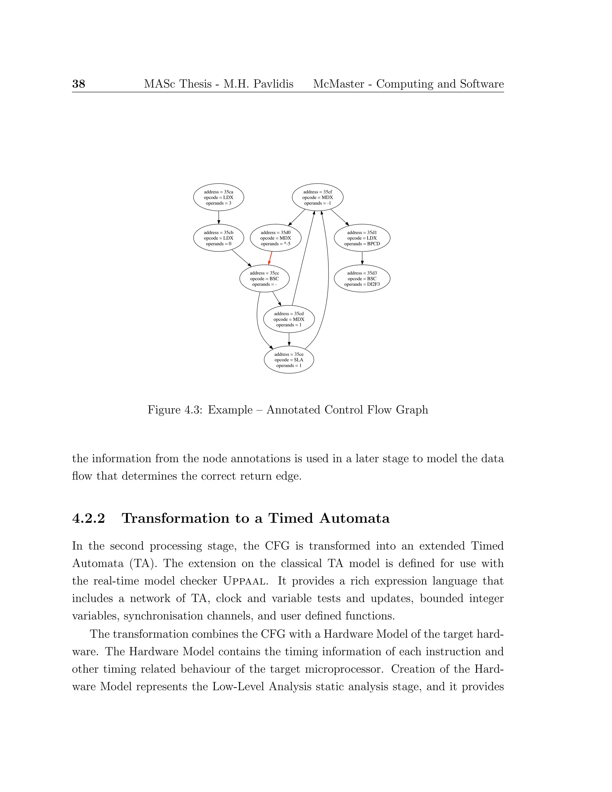 38 MASc Thesis - M.H. Pavlidis McMaster - Computing and Software
address = 35d1
opcode = LDX
operands = BPCD
address = 35d3
opcode = BSC
operands = DI2F3
address = 35d0
opcode = MDX
operands = *-5
address = 35cc
opcode = BSC
operands = -
address = 35ce
opcode = SLA
operands = 1
address = 35cd
opcode = MDX
operands = 1
address = 35cf
opcode = MDX
operands = -1
address = 35cb
opcode = LDX
operands = 0
address = 35ca
opcode = LDX
operands = 3
Figure 4.3: Example – Annotated Control Flow Graph
the information from the node annotations is used in a later stage to model the data
ﬂow that determines the correct return edge.
4.2.2 Transformation to a Timed Automata
In the second processing stage, the CFG is transformed into an extended Timed
Automata (TA). The extension on the classical TA model is deﬁned for use with
the real-time model checker Uppaal. It provides a rich expression language that
includes a network of TA, clock and variable tests and updates, bounded integer
variables, synchronisation channels, and user deﬁned functions.
The transformation combines the CFG with a Hardware Model of the target hard-
ware. The Hardware Model contains the timing information of each instruction and
other timing related behaviour of the target microprocessor. Creation of the Hard-
ware Model represents the Low-Level Analysis static analysis stage, and it provides
 