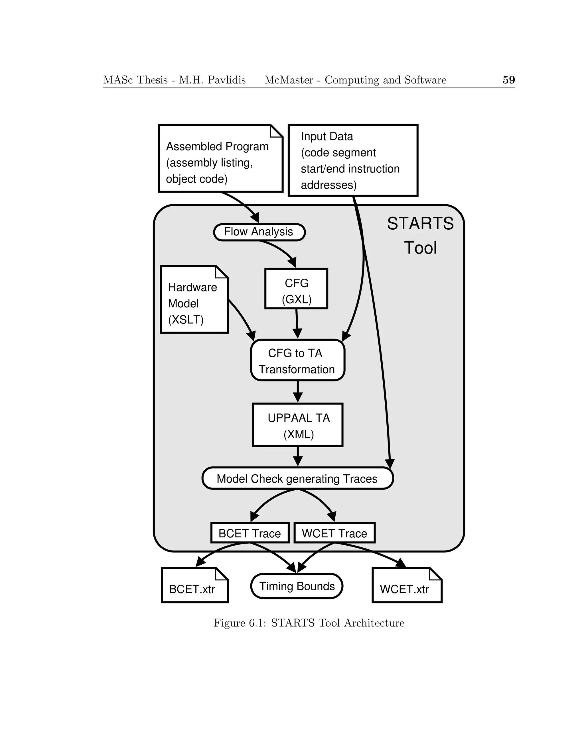 MASc Thesis - M.H. Pavlidis McMaster - Computing and Software 59
Assembled Program
(assembly listing,
object code)
Input Data
(code segment
start/end instruction
addresses)
Flow Analysis
CFG
(GXL)
Hardware
Model
(XSLT)
CFG to TA
Transformation
UPPAAL TA
(XML)
Model Check generating Traces
WCET TraceBCET Trace
BCET.xtr WCET.xtrTiming Bounds
STARTS
Tool
Figure 6.1: STARTS Tool Architecture
 