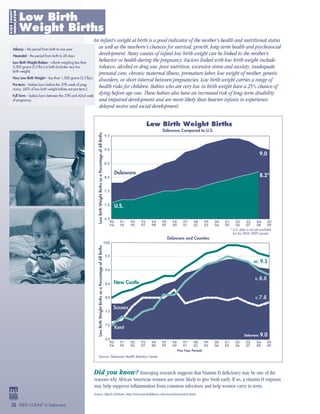 28 KIDS COUNT in Delaware
LowBirthWeightBirthsasaPercentageofAllBirths
7.0
8.0
7.5
6.5
8.5
9.0
9.5
9.0
8.2*
Delaware
U.S.
Five-Year Periods
90-
94
91-
95
92-
96
03-
07
04-
08
05-
09
02-
06
01-
05
00-
04
94-
98
93-
97
95-
99
96-
00
97-
01
98-
02
99-
03
7.0
8.0
7.5
6.5
8.5
10.0
9.0
9.5
Delaware: 9.0
K: 8.8
S: 7.8
New Castle
Kent
Sussex
NC: 9.5
LowBirthWeightBirthsasaPercentageofAllBirths
Five-Year Periods
90-
94
91-
95
92-
96
03-
07
04-
08
05-
09
02-
06
01-
05
00-
04
94-
98
93-
97
95-
99
96-
00
97-
01
98-
02
99-
03
 Low Birth Weight Births 
Delaware Compared to U.S.
Delaware and Counties
Source: Delaware Health Statistics Center
An infant’s weight at birth is a good indicator of the mother’s health and nutritional status
as well as the newborn’s chances for survival, growth, long-term health and psychosocial
development. Many causes of infant low birth weight can be linked to the mother’s
behavior or health during the pregnancy. Factors linked with low birth weight include:
tobacco, alcohol or drug use, poor nutrition, excessive stress and anxiety, inadequate
prenatal care, chronic maternal illness, premature labor, low weight of mother, genetic
disorders, or short interval between pregnancies. Low birth weight carries a range of
health risks for children. Babies who are very low in birth weight have a 25% chance of
dying before age one. These babies also have an increased risk of long-term disability
and impaired development and are more likely than heavier infants to experience
delayed motor and social development.
Infancy – the period from birth to one year
Neonatal – the period from birth to 28 days
Low Birth Weight Babies – infants weighing less than
2,500 grams (5.5 lbs.) at birth (includes very low
birth weight)
Very Low Birth Weight – less than 1,500 grams (3.3 lbs.)
Pre-term – babies born before the 37th week of preg-
nancy. (60% of low birth weight babies are pre-term.)
Full Term – babies born between the 37th and 42nd week
of pregnancy.
*	U.S. data is not yet available
for the 2005–2009 period.
Low Birth
Weight Births
KIDSCOUNT
INDICATOR
Did you know? Emerging research suggests that Vitamin D deficiency may be one of the
reasons why African American women are more likely to give birth early. If so, a vitamin D regimen
may help suppress inflammation from common infections and help women carry to term.
Source: March of Dimes, http://www.marchofdimes.com/research/research.html
 