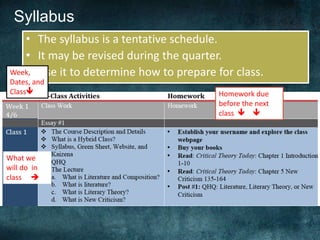Syllabus
• The syllabus is a tentative schedule.
• It may be revised during the quarter.
• Use it to determine how to prepare for class.Week,
Dates, and
Class
What we
will do in
class 
Homework due
before the next
class  
 
