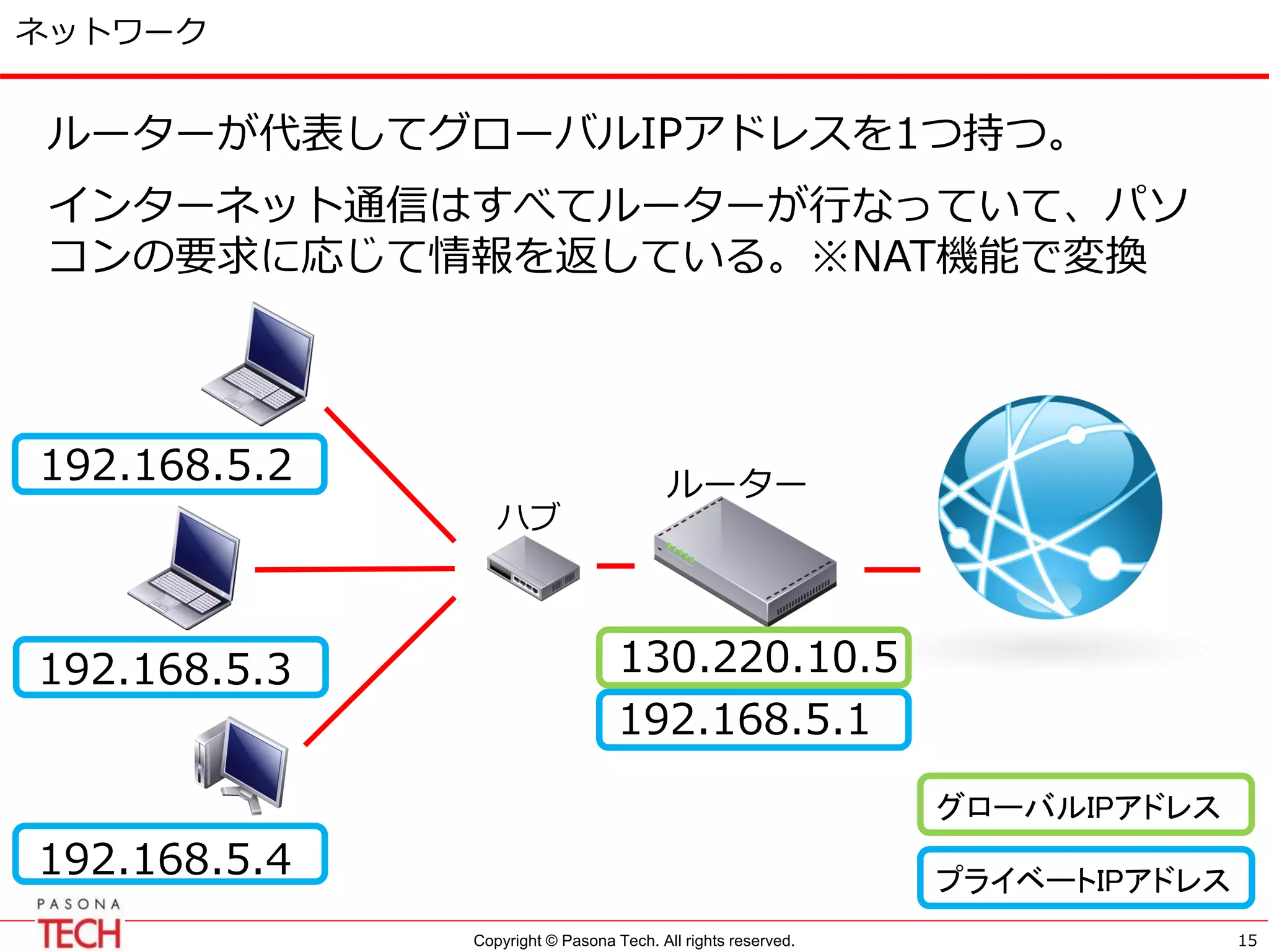 Copyright © Pasona Tech. All rights reserved.
ネットワーク
ルーターが代表してグローバルIPアドレスを1つ持つ。
インターネット通信はすべてルーターが行なっていて、パソ
コンの要求に応じて情報を返している。※NAT機能で変換
ハブ
ルーター
192.168.5.1
192.168.5.2
192.168.5.3
192.168.5.4
130.220.10.5
プライベートIPアドレス
グローバルIPアドレス
15
 