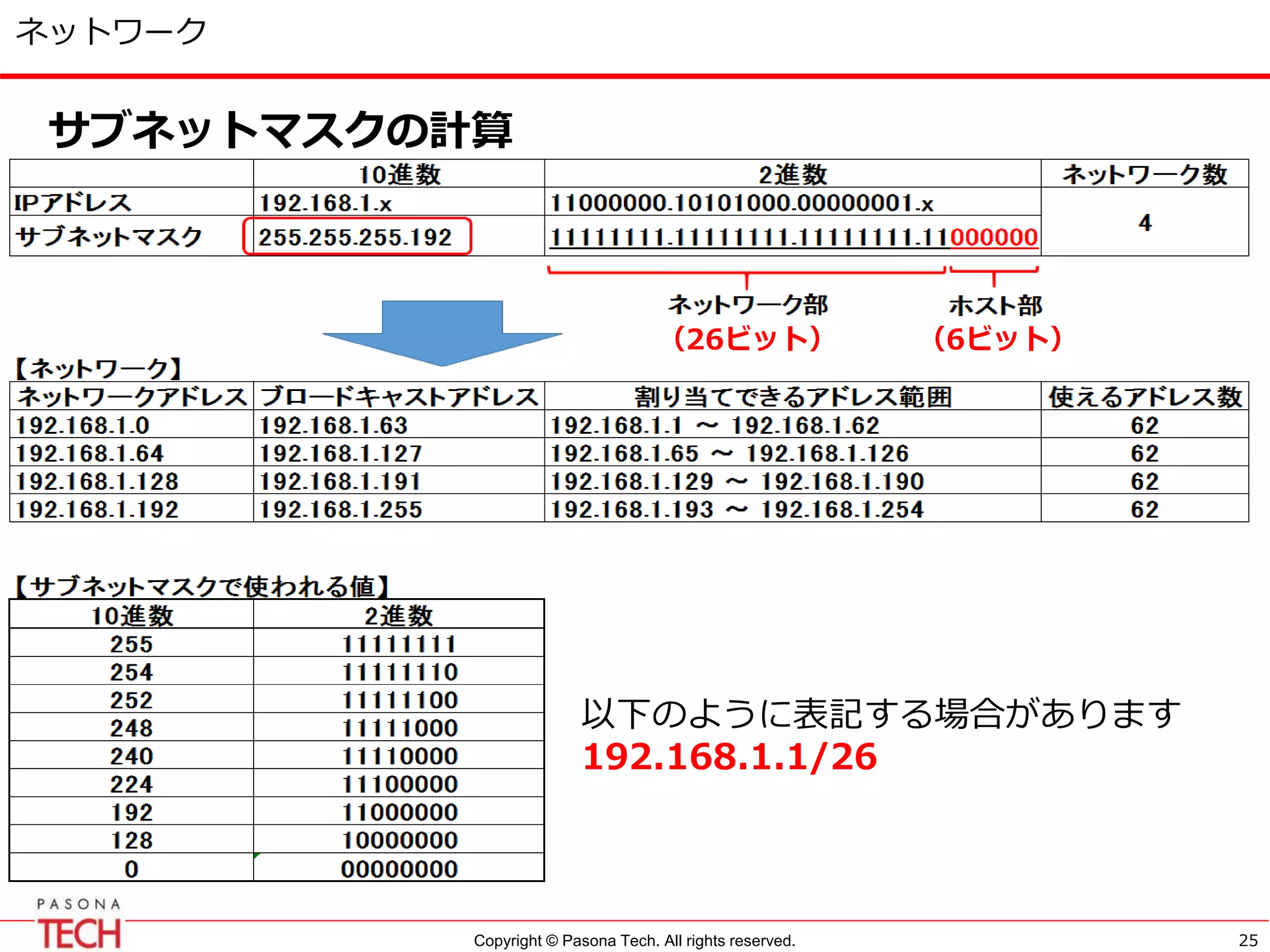 Copyright © Pasona Tech. All rights reserved.
ネットワーク
サブネットマスクの計算
25
以下のように表記する場合があります
192.168.1.1/26
（26ビット） （6ビット）
 