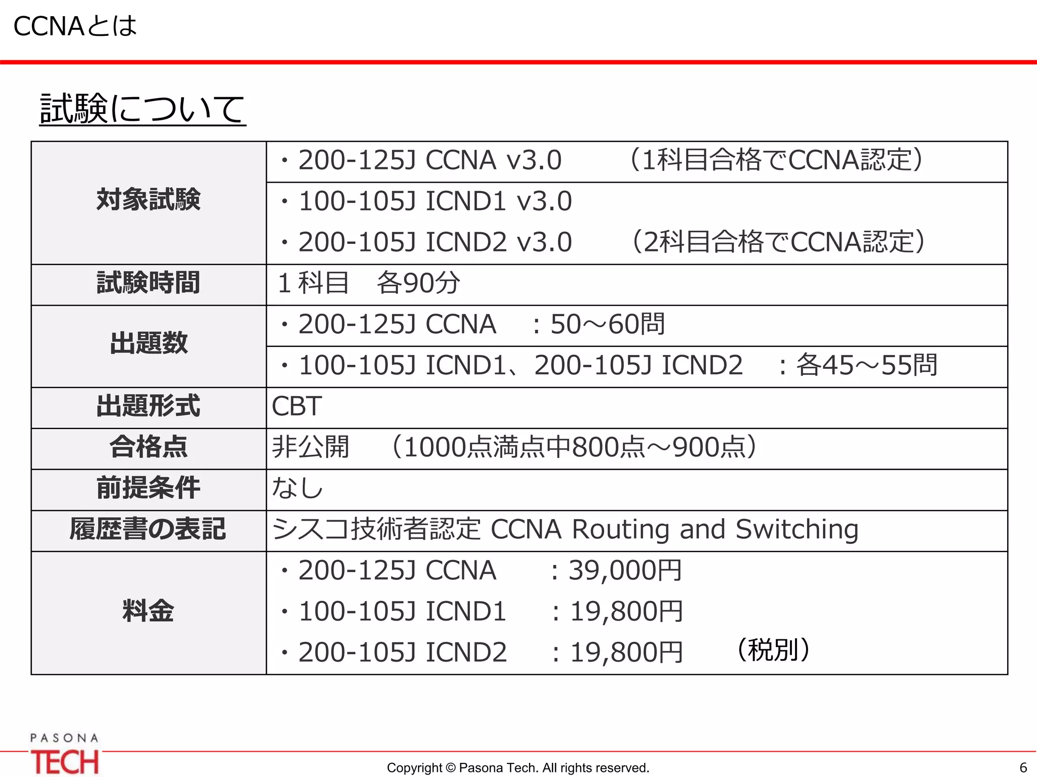 Copyright © Pasona Tech. All rights reserved.
CCNAとは
試験について
6
・200-125J CCNA v3.0　　（1科目合格でCCNA認定）
・100-105J ICND1 v3.0
・200-105J ICND2 v3.0　 （2科目合格でCCNA認定）
試験時間 １科目　各90分
・200-125J CCNA　：50～60問
・100-105J ICND1、200-105J ICND2　：各45～55問
出題形式 CBT
合格点 非公開　（1000点満点中800点～900点）
前提条件 なし
履歴書の表記 シスコ技術者認定 CCNA Routing and Switching
料金
・200-125J CCNA 　 ：39,000円
・100-105J ICND1 　：19,800円
・200-105J ICND2 　：19,800円
対象試験
出題数
（税別）
 
