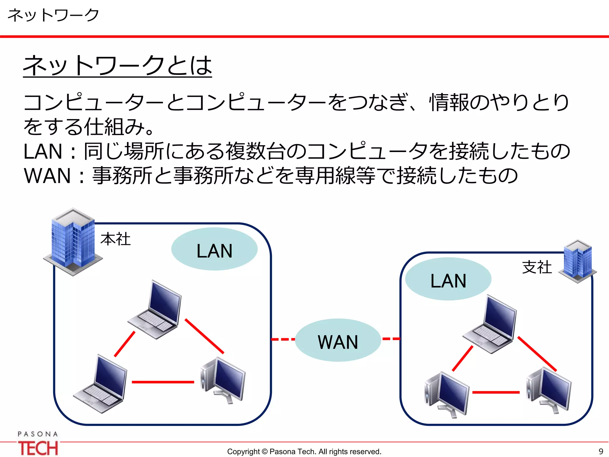 Copyright © Pasona Tech. All rights reserved.
ネットワーク
ネットワークとは
コンピューターとコンピューターをつなぎ、情報のやりとり
をする仕組み。
LAN：同じ場所にある複数台のコンピュータを接続したもの
WAN：事務所と事務所などを専用線等で接続したもの
本社
支社
LAN
LAN
WAN
9
 