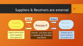3 Basic + 3 Special Elements of Process | PDF