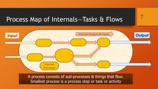 3 Basic + 3 Special Elements of Process | PDF