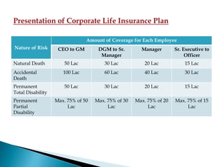 Nature of Risk
Amount of Coverage for Each Employee
CEO to GM DGM to Sr.
Manager
Manager Sr. Executive to
Officer
Natural Death 50 Lac 30 Lac 20 Lac 15 Lac
Accidental
Death
100 Lac 60 Lac 40 Lac 30 Lac
Permanent
Total Disability
50 Lac 30 Lac 20 Lac 15 Lac
Permanent
Partial
Disability
Max. 75% of 50
Lac
Max. 75% of 30
Lac
Max. 75% of 20
Lac
Max. 75% of 15
Lac
 