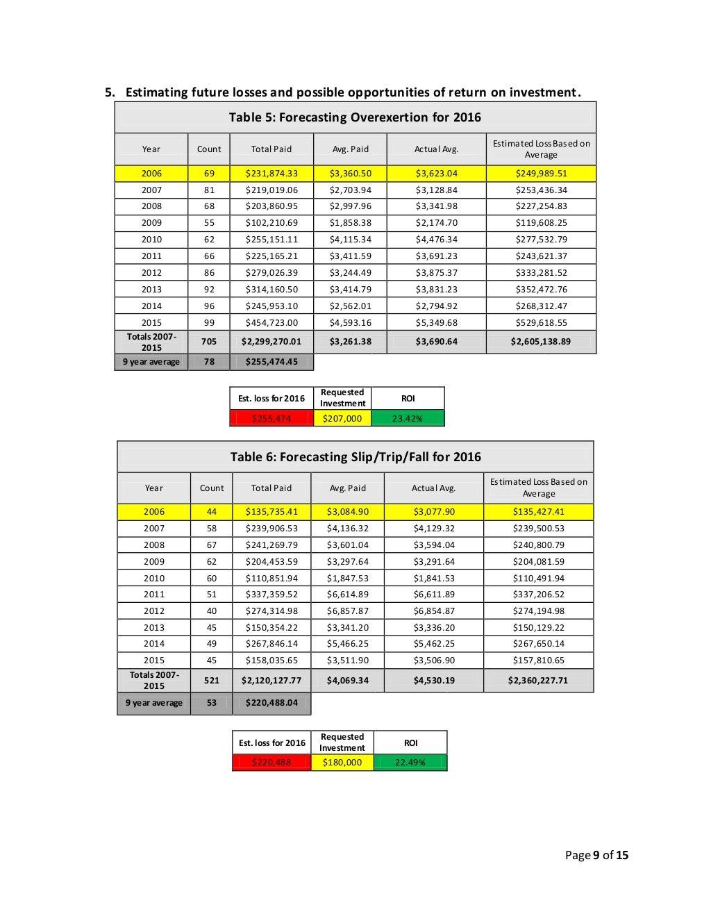 Loss Run Data Analysis-Executive Summary for Todd Loushine Safety 483