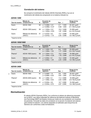 Iron_2 (IRON_2)
10494004_ES Rev. E, 2012-05 10 - Español
Correlación del sistema
Se comparó el rendimiento del método ADVIA Chemistry IRON_2 (y) con el
rendimiento del método de comparación en el sistema indicado (x).
Normalización
El método ADVIA Chemistry IRON_2 es conforme al método de referencia propuesto
por la AACC, que utiliza materiales de referencia del National Institute of Standards
and Technology (NIST) de Estados Unidos por medio de una correlación con muestras
de pacientes. Consulte los datos de correlación en la sección Correlación del sistema
para analizar la relación. Los valores asignados al calibrador para bioquímica de
Siemens son conformes a esta normalización.
ADVIA 1200
Tipo de muestra
Método de
comparación (x) N
Ecuación de
regresión Sy.x r
Rango de las
muestras
Suero ADVIA 1650 92 y = 0,998x + 2,0
y = 0,998x + 0,37
2,7
0,48
1,000
1,000
20–
3,7–
921 µg/dl
164,9 µmol/l
Plasma* ADVIA 1200 (suero) 58 y = 1,003x + 0,2
y = 1,003x + 0,03
10,4
1,87
0,999
0,999
19–
3,4–
905 µg/dl
161,9 µmol/l
Suero Método de referencia
(AACC)
41 y = 0,972x - 6,2
y = 0,972x - 1,10
13,7
2,45
0,998
0,998
10–
1,8–
940 µg/dl
168,3 µmol/l
*heparina de litio
ADVIA 1650/1800
Tipo de muestra
Método de
comparación (x) N
Ecuación de
regresión Sy.x r
Rango de las
muestras
Suero Hitachi 92 y = 1,050x - 8,5
y = 1,050x - 1,53
9,9
1,77
0,999
0,999
20–
3,5–
859 µg/dl
153,7 µmol/l
Plasma* ADVIA 1650 (suero) 58 y = 1,004x + 0,3
y = 1,004x + 0,05
10,0
1,78
0,999
0,999
18–
3,2–
899 µg/dl
161,0 µmol/l
Suero Método de referencia
(AACC)
41 y = 0,952x - 8,1
y = 0,952x - 1,45
14,2
2,53
0,998
0,998
10–
1,8–
940 µg/dl
168,3 µmol/l
*heparina de litio
ADVIA 2400
Tipo de muestra
Método de
comparación (x) N
Ecuación de
regresión Sy.x r
Rango de las
muestras
Suero ADVIA 1650 91 y = 0,999x - 1,4
y = 0,999x - 0,25
3,8
0,67
1,000
1,000
20–
3,7–
921 µg/dl
164,9 µmol/l
Plasma* ADVIA 2400 (suero) 56 y = 1,006x - 0,1
y = 1,006x - 0,03
11,3
2,03
0,999
0,999
16–
2,9–
909 µg/dl
162,8 µmol/l
Suero Método de referencia
(AACC)
41 y = 0,934x - 4,0
y = 0,934x - 0,72
12,7
2,27
0,999
0,999
10–
1,8–
940 µg/dl
168,3 µmol/l
*heparina de litio
 