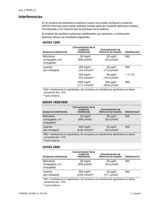 Iron_2 (IRON_2)
10494004_ES Rev. E, 2012-05 7 - Español
Interferencias
En la ventana de parámetros analíticos (suero) es posible configurar el sistema
ADVIA Chemistry para indicar distintos niveles para las muestras lipémicas (turbias),
hemolizadas y con ictericia que se procesen en el sistema.
Al analizar las posibles sustancias interferentes que aparecen a continuación,
Siemens obtuvo los resultados siguientes:
ADVIA 1200
Sustancia interferente
Concentración de la
sustancia
interferente
Concentración de
Hierro en la muestra Interferencia*
Bilirrubina
(conjugada y no
conjugada)
50
(855
mg/dl
µmol/l)
50
(9,0
µg/dl
µmol/l)
INS
Lipemia
(por Intralipid)
300
(3,4
mg/dl
mmol/l)**
65
(11,6
µg/dl
µmol/l)
INS
400
(4,5
mg/dl
mmol/l)**
69
(12,4
µg/dl
µmol/l)
+ 11,7%
1000
(11,3
mg/dl
mmol/l)**
200
(35,8
µg/dl
µmol/l)
INS
*INS = Interferencia no significativa. Se considera una interferencia significativa un efecto
porcentual del ≥ 10%.
**como trioleína
ADVIA 1650/1800
Sustancia interferente
Concentración de la
sustancia
interferente
Concentración de
Hierro en la muestra Interferencia*
Bilirrubina
(conjugada y no
conjugada)
50
(855
mg/dl
µmol/l)
50
(9,0
µg/dl
µmol/l)
INS
Lipemia
(por Intralipid)
500
(5,65
mg/dl
mmol/l)**
50
(9,0
µg/dl
µmol/l)
INS
*INS = Interferencia no significativa. Se considera una interferencia significativa un efecto
porcentual del ≥ 10%.
**como trioleína
ADVIA 2400
Sustancia interferente
Concentración de la
sustancia
interferente
Concentración de
Hierro en la muestra Interferencia*
Bilirrubina
(conjugada y no
conjugada)
50
(855
mg/dl
µmol/l)
50
(9,0
µg/dl
µmol/l)
INS
Lipemia
(por Intralipid)
500
(5,65
mg/dl
mmol/l)**
62
(11,1
µg/dl
µmol/l)
INS
*INS = Interferencia no significativa. Se considera una interferencia significativa un efecto
porcentual del ≥ 10%.
**como trioleína
 