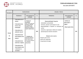 Critérios de Avaliação do 1º Ciclo
Ano Letivo 2014/2015
3
Disciplinas
Conhecimentos Atitudes e Valores
Parâmetros Instrumentos de
avaliação
% Parâmetros Instrumentos de
avaliação
%
Estudo
do
Meio
- À descoberta de si
mesmo
- À descoberta dos
outros e das
instituições
- À descoberta do
ambiente natural
- À descoberta das
interrelações entre
espaços
- À descoberta dos
materiais e objetos
- À descoberta das
interrelações entre
a natureza e a
sociedade
- Fichas de
avaliação
(por norma duas por
período, podendo
ser apenas uma
quando a exígua
duração do período
assim o determinar)
- Trabalhos de
natureza diversa
(em sala de aula
e/ou outros espaços
e contextos
educativos)
80%
Responsabilidade/ Empenho
- Assiduidade e pontualidade
- Interesse, atenção e participação na aula
- Responsabilidade e empenho na realização das
tarefas
- Autonomia, organização e hábitos de trabalho
- Apresentação do material necessário
Relação com os outros
- Respeito pelos outros
- Espírito de cooperação
- Cumprimento de regras
- Grelhas de
observação e
registo
- Observação direta
20%
 