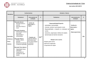 Critérios de Avaliação do 1º Ciclo
Ano Letivo 2014/2015
4
Disciplinas
Conhecimentos Atitudes e Valores
Parâmetros Instrumentos de
avaliação
% Parâmetros Instrumentos de
avaliação
%
Expressões
Artísticas e
Físico-
motoras
Educação Musical
- Perceção sonora e
musical
- Execução rítmica e
vocal
Educação Dramática
- Comunicação verbal e
não verbal
- Improvisação e
dramatização
Educação Plástica
- Formas, cores e
técnicas
- Domínio de materiais
e meios de expressão
Educação Físico-Motora
- Capacidades físicas
individuais
- Cooperação em
situações de jogo/
equipa
- Grelhas de
observação e
registo
- Trabalhos de
natureza diversa
(em sala de aula
e/ou outros espaços
e contextos
educativos)
80% *
Responsabilidade/Empenho
- Assiduidade e pontualidade
- Interesse, atenção e participação na aula
- Responsabilidade e empenho na realização das
tarefas
- Autonomia, organização e hábitos de trabalho
- Apresentação do material necessário
Relação com os outros
- Respeito pelos outros
- Espírito de cooperação
- Cumprimento de regras
- Grelhas de
observação e
registo
- Observação direta
20%
 