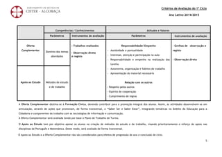 Critérios de Avaliação do 1º Ciclo
Ano Letivo 2014/2015
5
A Oferta Complementar destina-se à Formação Cívica, devendo contribuir para a promoção integral dos alunos. Assim, as atividades desenvolvem-se em
articulação, através de ações que promovam, de forma transversal, o “Saber Ser e Saber Estar”, integrando temáticas no âmbito da Educação para a
Cidadania e componentes de trabalho com as tecnologias de informação e comunicação.
A Oferta Complementar será avaliada tendo por base o Plano de Trabalho de Turma.
O Apoio ao Estudo tem por objetivo apoiar os alunos na criação de métodos de estudo e de trabalho, visando prioritariamente o reforço do apoio nas
disciplinas de Português e Matemática. Deste modo, será avaliado de forma transversal.
O Apoio ao Estudo e a Oferta Complementar não são considerados para efeitos de progressão de ano e conclusão de ciclo.
Competências / Conhecimentos Atitudes e Valores
Parâmetros Instrumentos de avaliação Parâmetros Instrumentos de avaliação
Oferta
Complementar
Domínio dos temas
abordados
- Trabalhos realizados
- Observação direta
e registo
Responsabilidade/ Empenho
- Assiduidade e pontualidade
- Interesse, atenção e participação na aula
- Responsabilidade e empenho na realização das
tarefas
- Autonomia, organização e hábitos de trabalho
- Apresentação do material necessário
Relação com os outros
- Respeito pelos outros
- Espírito de cooperação
- Cumprimento de regras
- Grelhas de observação e
registo
- Observação direta
Apoio ao Estudo Métodos de estudo
e de trabalho
 
