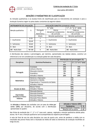 6
Critérios de Avaliação do 1º Ciclo
Ano Letivo 2014/2015
MENÇÕES E PARÂMETROS DE CLASSIFICAÇÃO
As menções qualitativas e as escalas/níveis de classificação para os instrumentos de avaliação e para a
Avaliação Sumativa regem-se pelos dados constantes da seguinte tabela:
A distribuição dos valores e percentagens, por domínio, apresentados nas tabelas abaixo, constitui um
referencial a ter em consideração na avaliação global de cada disciplina.
Disciplinas Domínios/Parâmetros
Distribuição da percentagem (%)
1.º
ano
2.º, 3.º e 4.º anos
Português
Oralidade 25% 15%
Leitura e Escrita 40% 40%
Educação Literária 10% 10%
Gramática 5% 15%
Atitudes e Valores 20% 20%
Matemática
Números e Operações 35%
Geometria e Medida 30%
Organização e Tratamento de Dados 15%
Atitudes e Valores 20%
Estudo do Meio
Blocos/Temas 80%
Atitudes e Valores 20%
Expressões
Artísticas e Físico-
motoras
Educação Musical 20%
Educação Dramática 20%
Educação Plástica 20%
Educação Físico-Motora 20%
Atitudes e Valores 20%
INSTRUMENTOS DE AVALIAÇÃO AVALIAÇÃO SUMATIVA (trimetral e final)
Menção qualitativa %
4.º ano 1.º, 2.º e 3.º anos
Português
e
Matemática
Outras
disciplinas/componentes
do currículo
Todas as
disciplinas/componentes
do currículo
Níveis Menções qualitativas Menções qualitativas
I - Insuficiente
0-19 1
I - Insuficiente I - Insuficiente
20-49 2
S - Suficiente 50-69 3 S - Suficiente S - Suficiente
B - Bom 70-89 4 B - Bom B - Bom
MB – Muito Bom 90-100 5 MB – Muito Bom MB – Muito Bom
Atitudes e Valores (20%)
Parâmetros %
Responsabilidade/ Empenho 12%
Relação com os outros 8%
As Atitudes e Valores são avaliadas com um peso de vinte por
cento (20%) por disciplina, de acordo com a distribuição
apresentada no quadro:
Nas fichas de avaliação dos 1.º, 2.º e 3.º anos será, apenas, registada a menção qualitativa obtida pelos
alunos. No 4º ano a menção qualitativa será acompanhada da respetiva percentagem.
A nota de final de ano de cada disciplina (no caso do quarto ano, antes de ponderar a média com os
resultados das provas finais) será o resultado da média de todos os elementos de avaliação recolhidos ao
longo do ano.
 