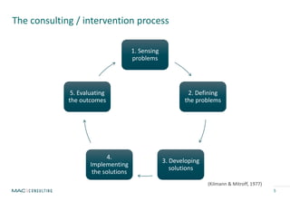 The consulting / intervention process
1. Sensing
problems
2. Defining
the problems
3. Developing
solutions
4.
Implementing
the solutions
5. Evaluating
the outcomes
5
(Kilmann & Mitroff, 1977)
 