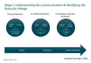 Stage I: Understanding the current situation & identifying the
levers for change
valued outcomesleading toAction
1. Story
3. Leverage
for change
2. Blind
Spots
I. Current Scenario II. Preferred Scenario III. Strategy as journey
to success
(Adapted from Egan, 1994)
1.
Possibilities
for preferred
future
3. Commitment to
change
2. Change
Agenda
1.
Possible
strategies
3. Change
plan
2. Best-fit
strategies
 