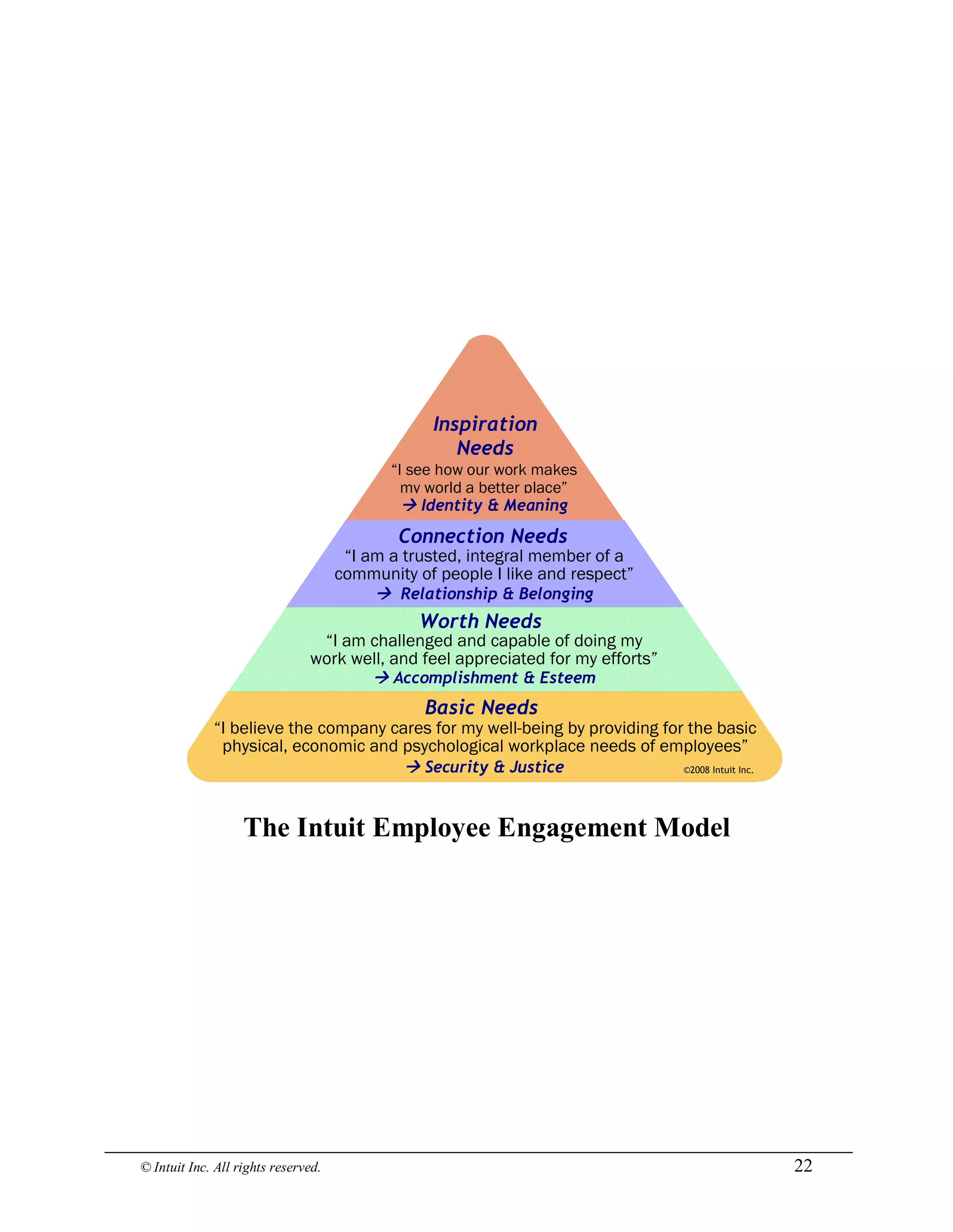 © Intuit Inc. All rights reserved.  22 
The Intuit Employee Engagement Model 
à Identity & Meaning
“I see how our work makes
my world a better place”
à Relationship & Belonging
“I am challenged and capable of doing my
work well, and feel appreciated for my efforts”
“I believe the company cares for my well-being by providing for the basic
physical, economic and psychological workplace needs of employees”
à Security & Justice ©2008 Intuit Inc.
Inspiration
Needs
Worth Needs
Connection Needs
Basic Needs
“I am a trusted, integral member of a
community of people I like and respect”
à Accomplishment & Esteem
 
