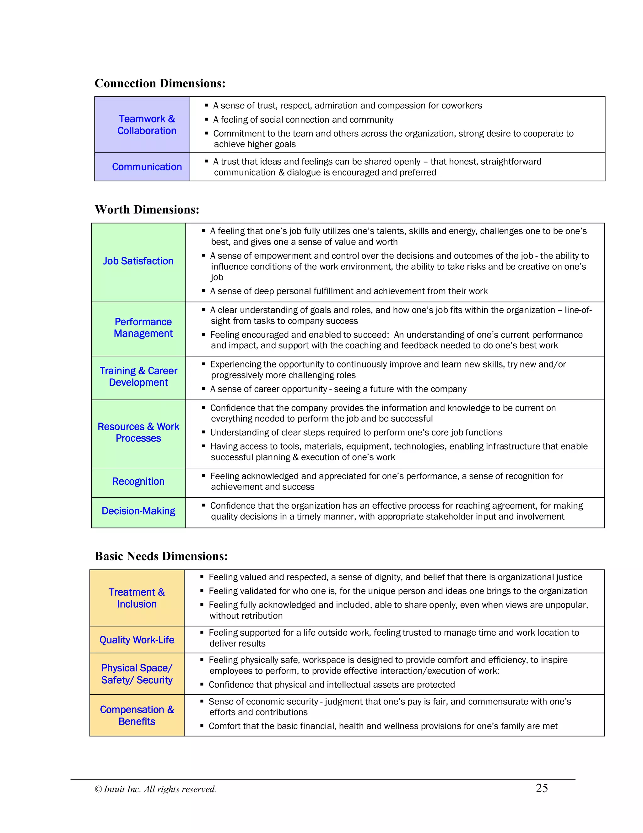 © Intuit Inc. All rights reserved.  25 
Connection Dimensions: 
Teamwork &
Collaboration
§ A sense of trust, respect, admiration and compassion for coworkers
§ A feeling of social connection and community
§ Commitment to the team and others across the organization, strong desire to cooperate to
achieve higher goals
Communication
§ A trust that ideas and feelings can be shared openly – that honest, straightforward
communication & dialogue is encouraged and preferred 
Worth Dimensions: 
Basic Needs Dimensions: 
Treatment &
Inclusion
§ Feeling valued and respected, a sense of dignity, and belief that there is organizational justice
§ Feeling validated for who one is, for the unique person and ideas one brings to the organization
§ Feeling fully acknowledged and included, able to share openly, even when views are unpopular,
without retribution
Quality Work-Life
§ Feeling supported for a life outside work, feeling trusted to manage time and work location to
deliver results
Physical Space/
Safety/ Security
§ Feeling physically safe, workspace is designed to provide comfort and efficiency, to inspire
employees to perform, to provide effective interaction/execution of work;
§ Confidence that physical and intellectual assets are protected
Compensation &
Benefits
§ Sense of economic security - judgment that one’s pay is fair, and commensurate with one’s
efforts and contributions
§ Comfort that the basic financial, health and wellness provisions for one’s family are met
Job Satisfaction
§ A feeling that one’s job fully utilizes one’s talents, skills and energy, challenges one to be one’s
best, and gives one a sense of value and worth
§ A sense of empowerment and control over the decisions and outcomes of the job - the ability to
influence conditions of the work environment, the ability to take risks and be creative on one’s
job
§ A sense of deep personal fulfillment and achievement from their work
Performance
Management
§ A clear understanding of goals and roles, and how one’s job fits within the organization -- line-of-
sight from tasks to company success
§ Feeling encouraged and enabled to succeed: An understanding of one’s current performance
and impact, and support with the coaching and feedback needed to do one’s best work
Training & Career
Development
§ Experiencing the opportunity to continuously improve and learn new skills, try new and/or
progressively more challenging roles
§ A sense of career opportunity - seeing a future with the company
Resources & Work
Processes
§ Confidence that the company provides the information and knowledge to be current on
everything needed to perform the job and be successful
§ Understanding of clear steps required to perform one’s core job functions
§ Having access to tools, materials, equipment, technologies, enabling infrastructure that enable
successful planning & execution of one’s work
Recognition
§ Feeling acknowledged and appreciated for one’s performance, a sense of recognition for
achievement and success
Decision-Making
§ Confidence that the organization has an effective process for reaching agreement, for making
quality decisions in a timely manner, with appropriate stakeholder input and involvement
 