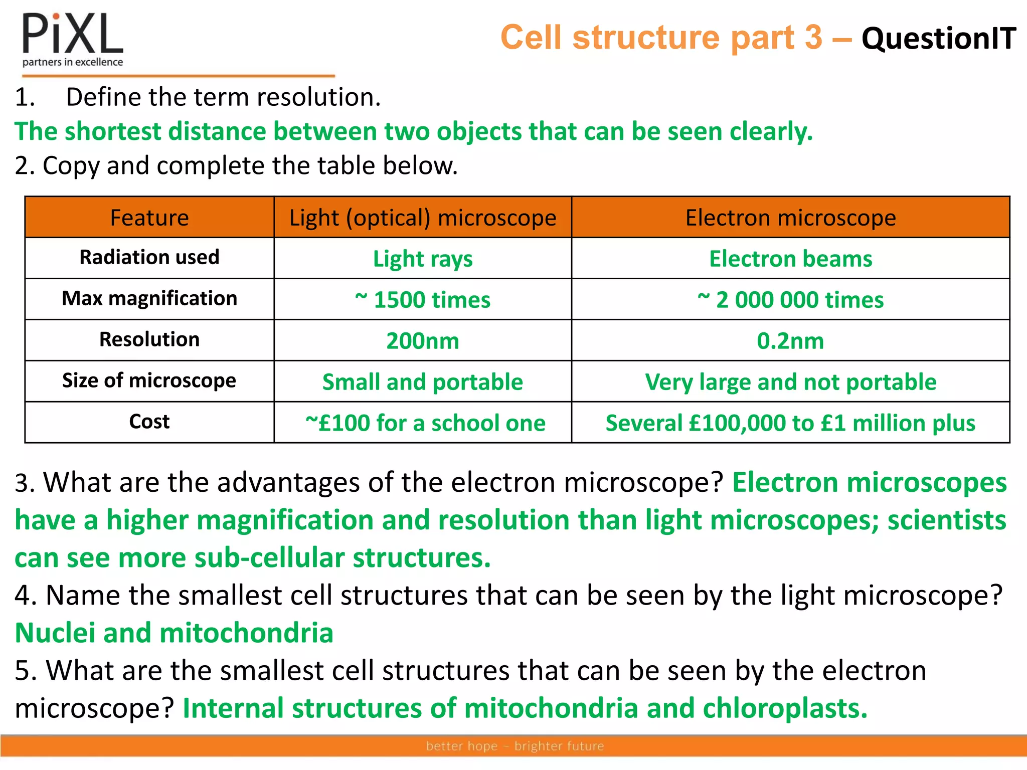 Cell structure part 3 – QuestionIT
1. Define the term resolution.
The shortest distance between two objects that can be seen clearly.
2. Copy and complete the table below.
3. What are the advantages of the electron microscope? Electron microscopes
have a higher magnification and resolution than light microscopes; scientists
can see more sub-cellular structures.
4. Name the smallest cell structures that can be seen by the light microscope?
Nuclei and mitochondria
5. What are the smallest cell structures that can be seen by the electron
microscope? Internal structures of mitochondria and chloroplasts.
Feature Light (optical) microscope Electron microscope
Radiation used Light rays Electron beams
Max magnification ~ 1500 times ~ 2 000 000 times
Resolution 200nm 0.2nm
Size of microscope Small and portable Very large and not portable
Cost ~£100 for a school one Several £100,000 to £1 million plus
 