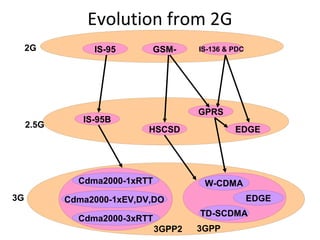 Evolution from 2G
IS-95 IS-136 & PDCGSM-
EDGE
GPRS
HSCSD
IS-95B
Cdma2000-1xRTT
Cdma2000-1xEV,DV,DO
Cdma2000-3xRTT
W-CDMA
EDGE
TD-SCDMA
2G
3G
2.5G
3GPP3GPP2
 