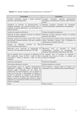 HISTOLOGIA
3
Quadro 1.1 - Quadro comparativo entre procariontes e eucariontes:34,35
Procariontes Eucariontes
Envoltório extracelular: cápsula e parede bacteriana
(proteínas e glicosaminoglicanos)
Envoltório extracelular: glicocálix (glicoproteínas,
glicolipídios e proteoglicanas) ou parede celular (celulose e
pectina)
Abundância de moléculas de lipopolissacarídeo na
membrana plasmática, que conferem proteção como a
resistência às enzimas hidrolíticas e aos sais biliares das
bactérias entéricas
Membrana plasmática constituída por fosfolipídios,
colesterol, glicolipídios, glicoproteínas e proteoglicanas
Ausência de organelas membranosas Presença de organelas membranosas
Moléculas da cadeia respiratória presentes na membrana
interna da membrana plasmática
Moléculas da cadeia respiratória situadas na membrana
interna das mitocôndrias
Nucleoide: ausência de envoltório nuclear, DNA circular,
não associado a proteínas histônicas e que não se condensa
em cromossomos
Núcleo: presença de envoltório nuclear, moléculas de DNA
lineares, associadas a histonas e que se condensam em
cromossomos no momento da divisão
Presença de filamentos circulares de DNA
extracromossômicos (plasmídeos)
Não há plasmídeos
Ribossomos livres; coeficiente de sedimentação do
ribossomo: 70S (subunidades ribossômicas: 50S+30S)
Ribossomos livres ou associados ao retículo
endoplasmático; coeficiente de sedimentação do
ribossomo: 80S (subunidades ribossômicas: 60S+40S)
Não há separação entre os processos de duplicação de
DNA (replicação), síntese de RNA a partir do DNA
(transcrição) e síntese de proteínas a partir do RNA
(tradução)
Há separação entre os processos de replicação e
transcrição, que ocorrem no núcleo, e a tradução, que
acontece no citoplasma
Ausência de citoesqueleto Presença de citoesqueleto
Não realizam endocitose e exocitose Realizam endocitose e exocitose
Frequentemente partem da superfície prolongamentos
filamentosos: os flagelos e as fímbrias. Os flagelos são
estruturas rígidas, constituídas por três espirais da
polimerização da proteína flagelina e com um gancho na
ponta, que servem para a movimentação da bactéria ao
encontro de nutrientes ou afastando-se de substâncias
tóxicas. As fímbrias são mais curtas e mais finas que os
flagelos e promovem a aderência das bactérias às células
hospedeiras ou a transferência de DNA entre duas bactérias
durante a conjugação
Não há fímbrias e, naquelas células com flagelo, a sua
constituição envolve a polimerização da proteína tubulina
Fissão Mitose ou meiose
34
DE ROBERTIS & HIB. Op. cit., pp. 3-5.
35
JUNQUEIRA & CARNEIRO. Biologia celular e molecular. Op. cit., pp. 3-5, 16, 293-297, 300, 304, 306.
 
