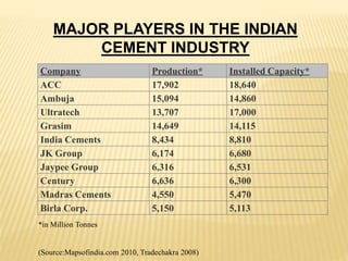 MAJOR PLAYERS IN THE INDIAN
CEMENT INDUSTRY
Company Production* Installed Capacity*
ACC 17,902 18,640
Ambuja 15,094 14,860
Ultratech 13,707 17,000
Grasim 14,649 14,115
India Cements 8,434 8,810
JK Group 6,174 6,680
Jaypee Group 6,316 6,531
Century 6,636 6,300
Madras Cements 4,550 5,470
Birla Corp. 5,150 5,113
*in Million Tonnes
(Source:Mapsofindia.com 2010, Tradechakra 2008)
 