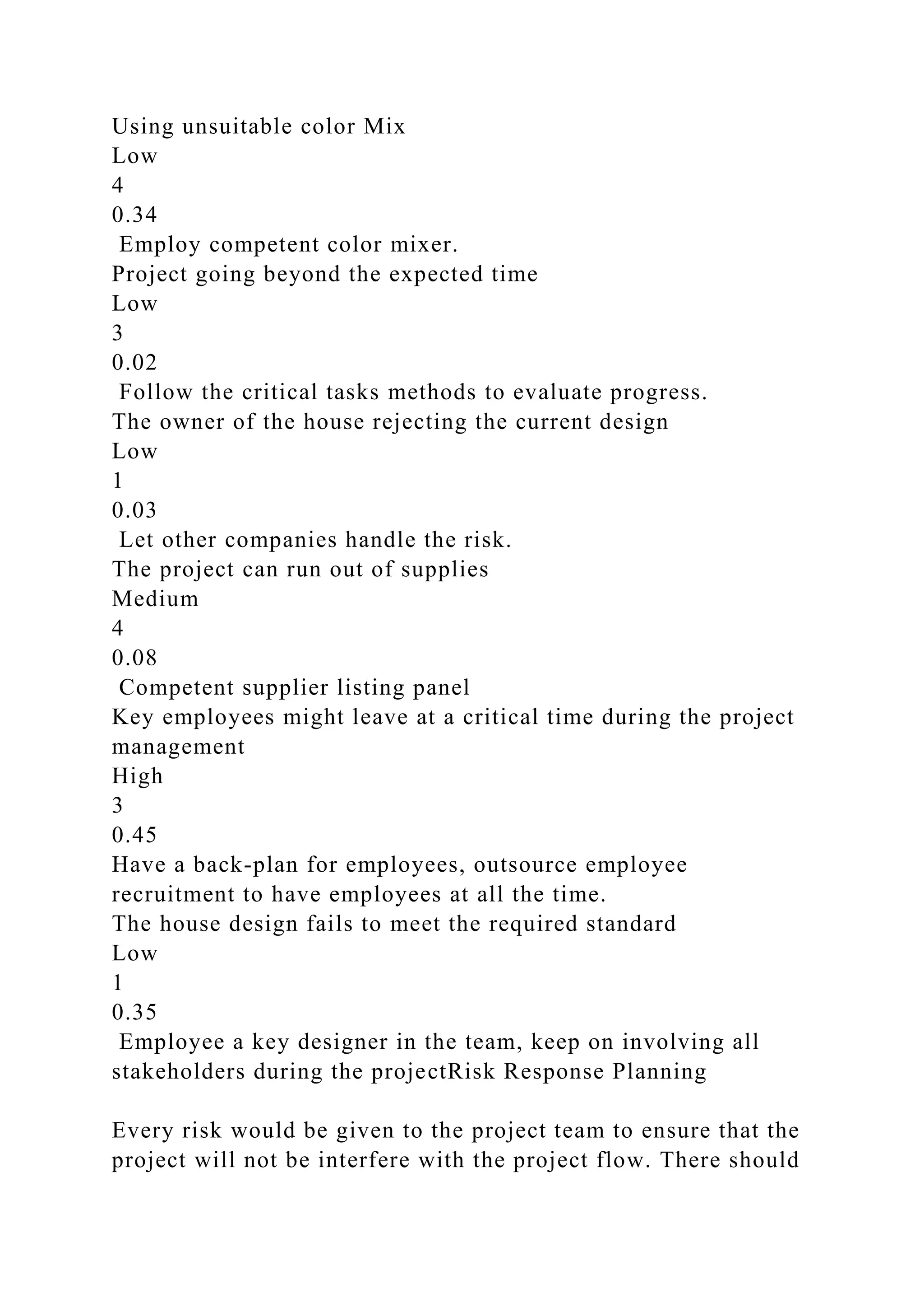 Using unsuitable color Mix
Low
4
0.34
Employ competent color mixer.
Project going beyond the expected time
Low
3
0.02
Follow the critical tasks methods to evaluate progress.
The owner of the house rejecting the current design
Low
1
0.03
Let other companies handle the risk.
The project can run out of supplies
Medium
4
0.08
Competent supplier listing panel
Key employees might leave at a critical time during the project
management
High
3
0.45
Have a back-plan for employees, outsource employee
recruitment to have employees at all the time.
The house design fails to meet the required standard
Low
1
0.35
Employee a key designer in the team, keep on involving all
stakeholders during the projectRisk Response Planning
Every risk would be given to the project team to ensure that the
project will not be interfere with the project flow. There should
 