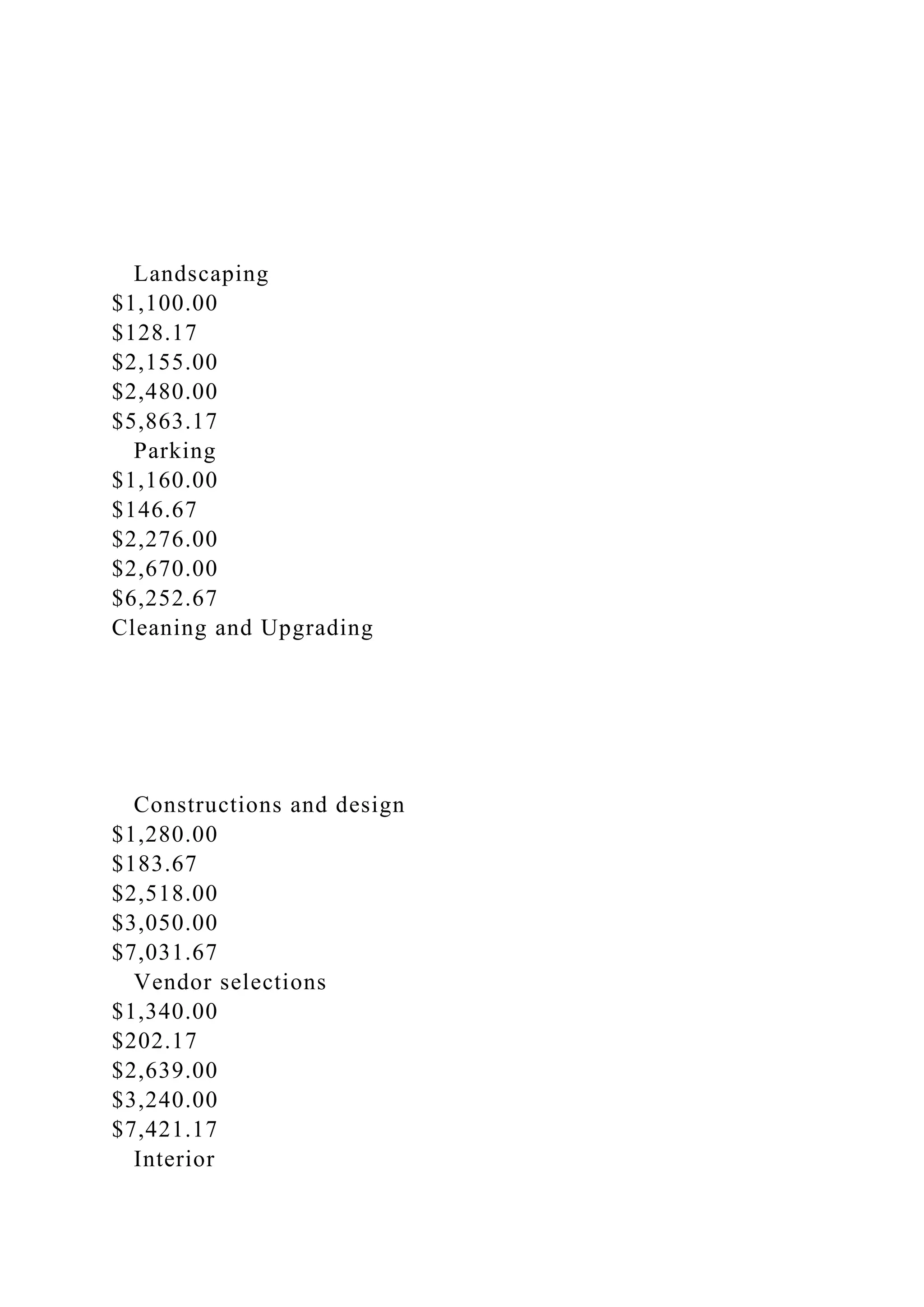 Landscaping
$1,100.00
$128.17
$2,155.00
$2,480.00
$5,863.17
Parking
$1,160.00
$146.67
$2,276.00
$2,670.00
$6,252.67
Cleaning and Upgrading
Constructions and design
$1,280.00
$183.67
$2,518.00
$3,050.00
$7,031.67
Vendor selections
$1,340.00
$202.17
$2,639.00
$3,240.00
$7,421.17
Interior
 