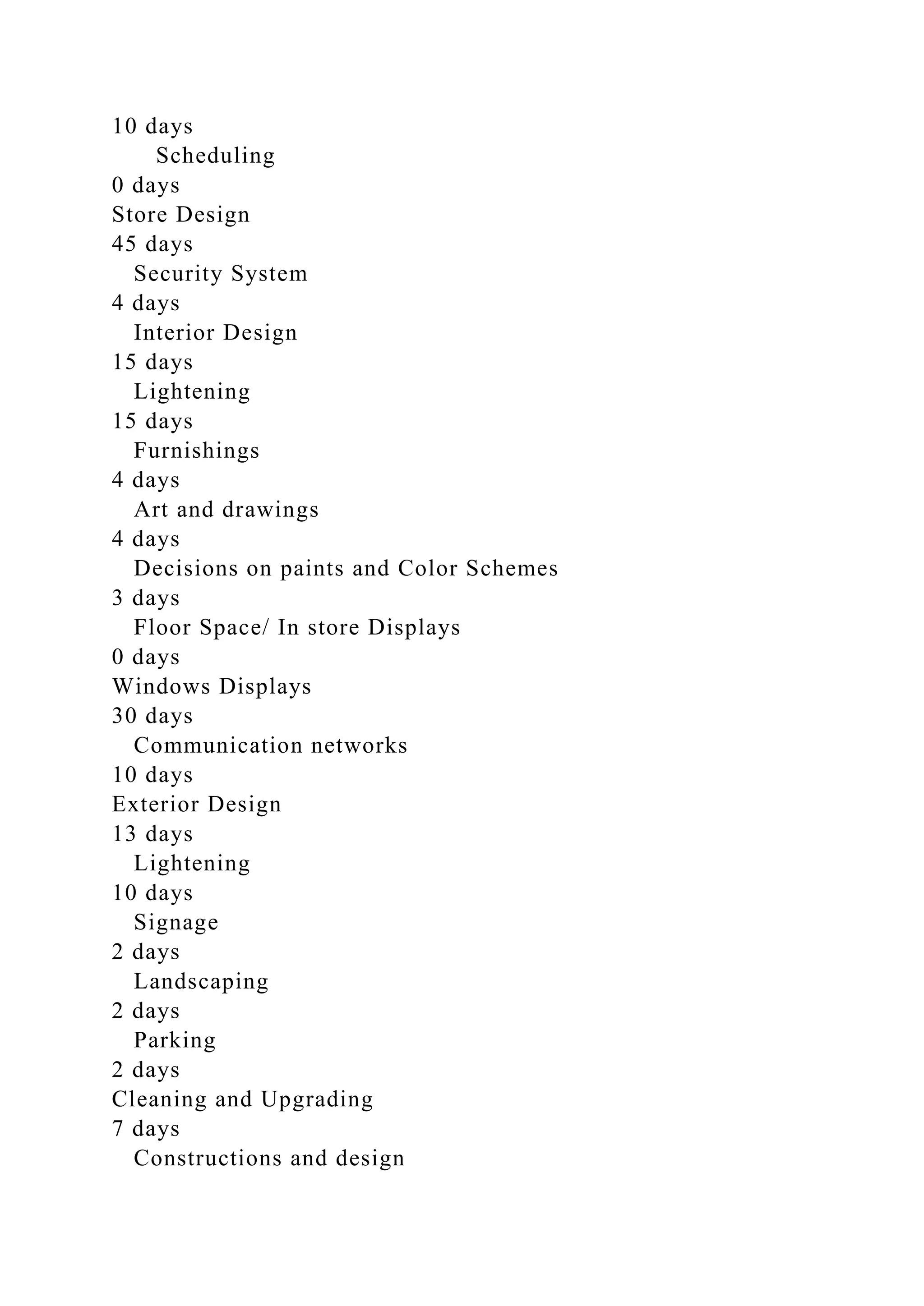 10 days
Scheduling
0 days
Store Design
45 days
Security System
4 days
Interior Design
15 days
Lightening
15 days
Furnishings
4 days
Art and drawings
4 days
Decisions on paints and Color Schemes
3 days
Floor Space/ In store Displays
0 days
Windows Displays
30 days
Communication networks
10 days
Exterior Design
13 days
Lightening
10 days
Signage
2 days
Landscaping
2 days
Parking
2 days
Cleaning and Upgrading
7 days
Constructions and design
 