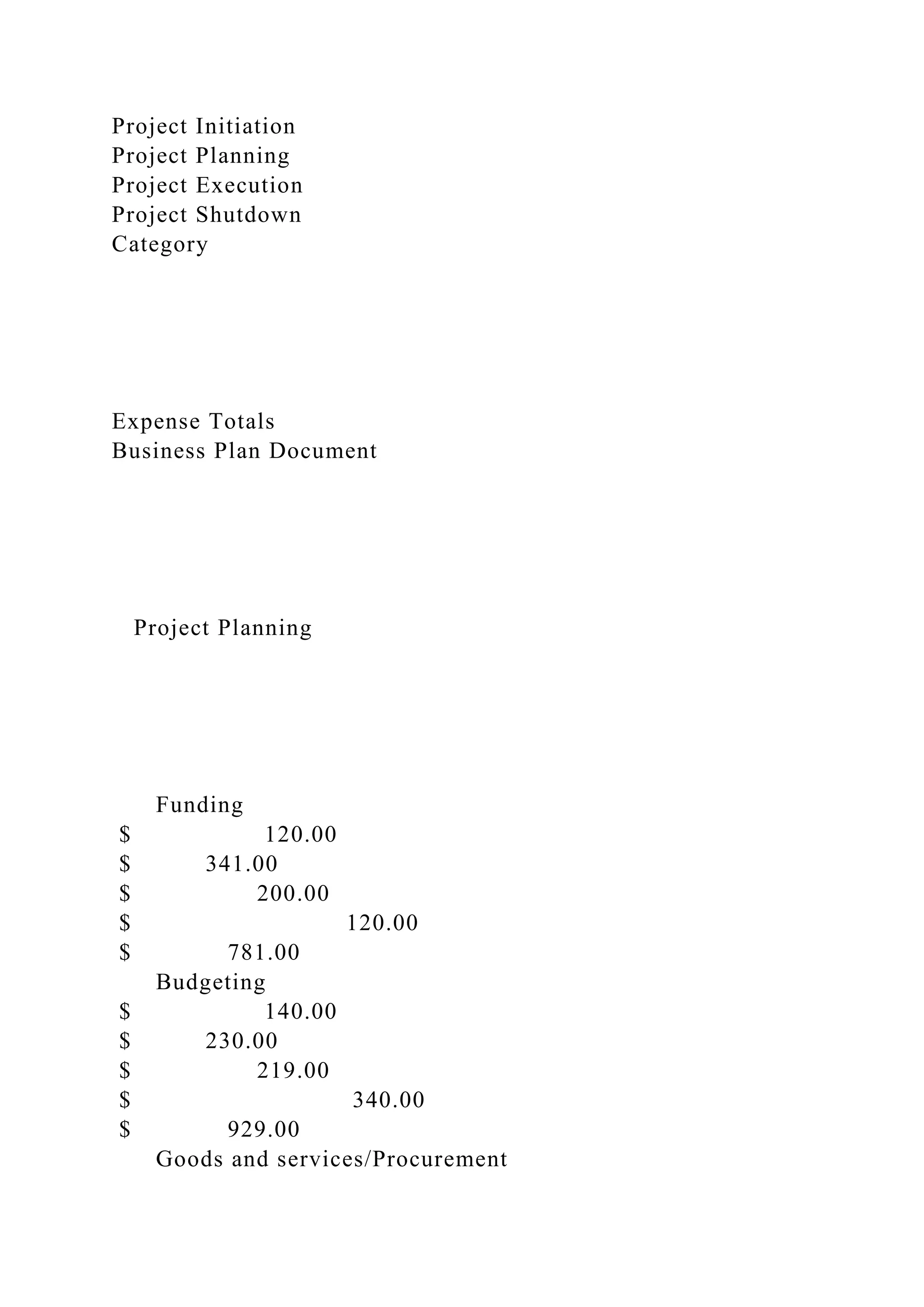 Project Initiation
Project Planning
Project Execution
Project Shutdown
Category
Expense Totals
Business Plan Document
Project Planning
Funding
$ 120.00
$ 341.00
$ 200.00
$ 120.00
$ 781.00
Budgeting
$ 140.00
$ 230.00
$ 219.00
$ 340.00
$ 929.00
Goods and services/Procurement
 