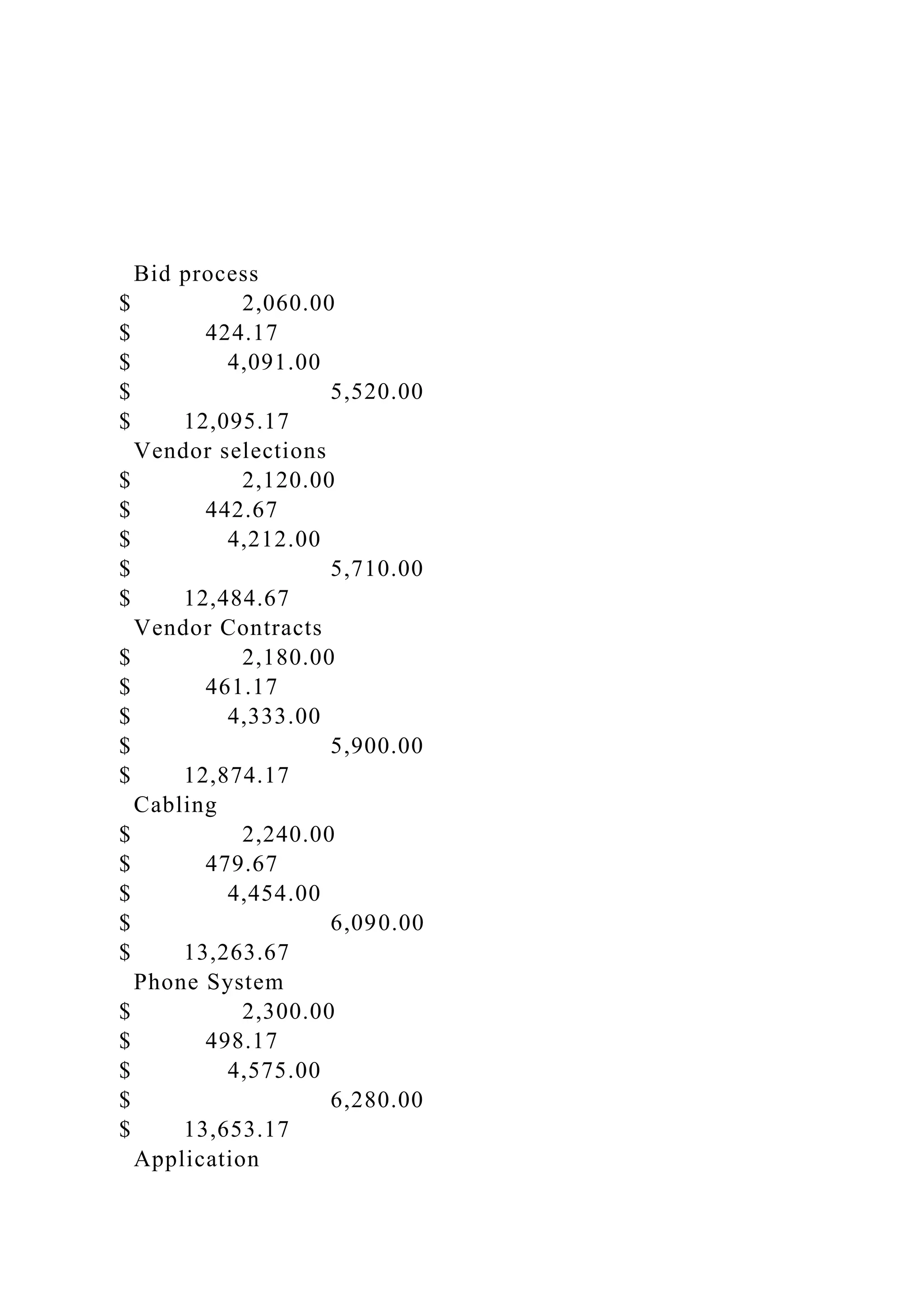 Bid process
$ 2,060.00
$ 424.17
$ 4,091.00
$ 5,520.00
$ 12,095.17
Vendor selections
$ 2,120.00
$ 442.67
$ 4,212.00
$ 5,710.00
$ 12,484.67
Vendor Contracts
$ 2,180.00
$ 461.17
$ 4,333.00
$ 5,900.00
$ 12,874.17
Cabling
$ 2,240.00
$ 479.67
$ 4,454.00
$ 6,090.00
$ 13,263.67
Phone System
$ 2,300.00
$ 498.17
$ 4,575.00
$ 6,280.00
$ 13,653.17
Application
 