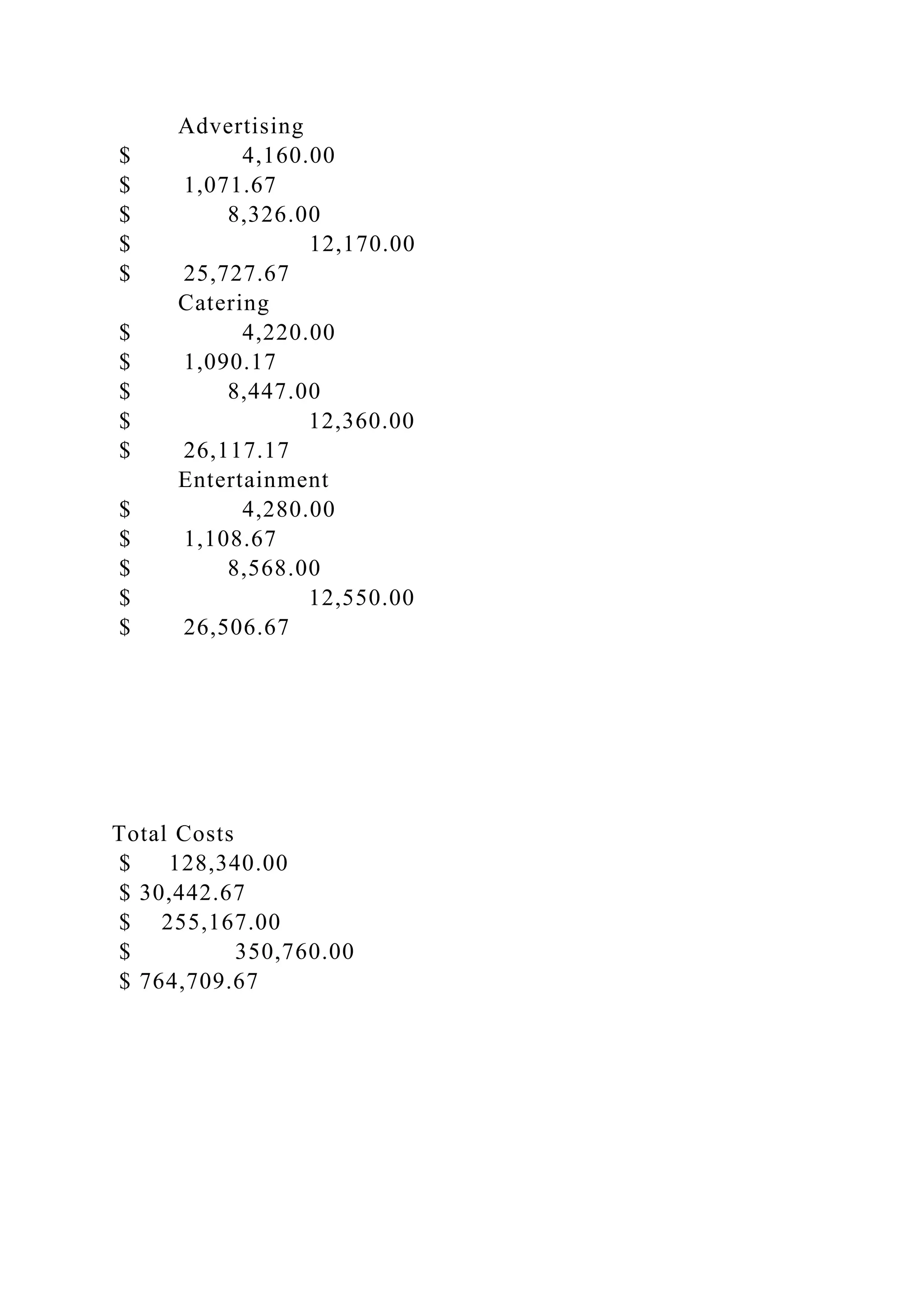 Advertising
$ 4,160.00
$ 1,071.67
$ 8,326.00
$ 12,170.00
$ 25,727.67
Catering
$ 4,220.00
$ 1,090.17
$ 8,447.00
$ 12,360.00
$ 26,117.17
Entertainment
$ 4,280.00
$ 1,108.67
$ 8,568.00
$ 12,550.00
$ 26,506.67
Total Costs
$ 128,340.00
$ 30,442.67
$ 255,167.00
$ 350,760.00
$ 764,709.67
 