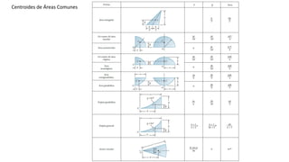Centroides de Áreas Comunes
 
