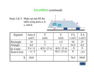 EXAMPLE (continued)
39.8376.528.0ΣΣΣΣ
27
4.5
9
- 2/3
54
31.5
– 9
0
1.5
1
4(3) / (3 π)
4(1) / (3 π)
3
7
– 4(3) / (3 π)
0
18
4.5
9 π / 4
– π / 2
Rectangle
Triangle
Q. Circle
Semi-Circle
y A
( cm3)
x A
( cm3)
y
(cm)
x
(cm)
Area A
(cm2)
Segment ∼ ∼ ∼ ∼
Steps 2 & 3: Make up and fill the
table using parts a, b,
c, and d. cm
cm
cm cm
 