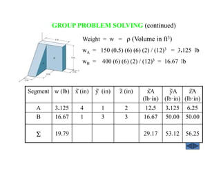 GROUP PROBLEM SOLVING (continued)
56.2553.1229.1719.79ΣΣΣΣ
6.25
50.00
3.125
50.00
12.5
16.67
2
3
1
3
4
1
3.125
16.67
A
B
zA
(lb·in)
yA
(lb·in)
xA
(lb·in)
z (in)y (in)x (in)w (lb)Segment ∼ ∼ ∼ ∼∼ ∼
Weight = w = ρ (Volume in ft3)
wA = 150 (0.5) (6) (6) (2) / (12)3 = 3.125 lb
wB = 400 (6) (6) (2) / (12)3 = 16.67 lb
 