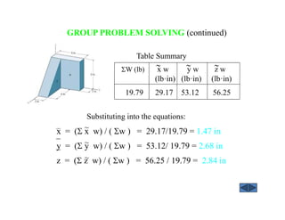 GROUP PROBLEM SOLVING (continued)
~
x = (Σ x w) / ( Σw ) = 29.17/19.79 = 1.47 in
y = (Σ y w) / ( Σw ) = 53.12/ 19.79 = 2.68 in
z = (Σ z w) / ( Σw ) = 56.25 / 19.79 = 2.84 in~
~
ΣW (lb) x w y w z w
(lb·in) (lb·in) (lb·in)
19.79 29.17 53.12 56.25
∼∼ ∼
Table Summary
Substituting into the equations:
 