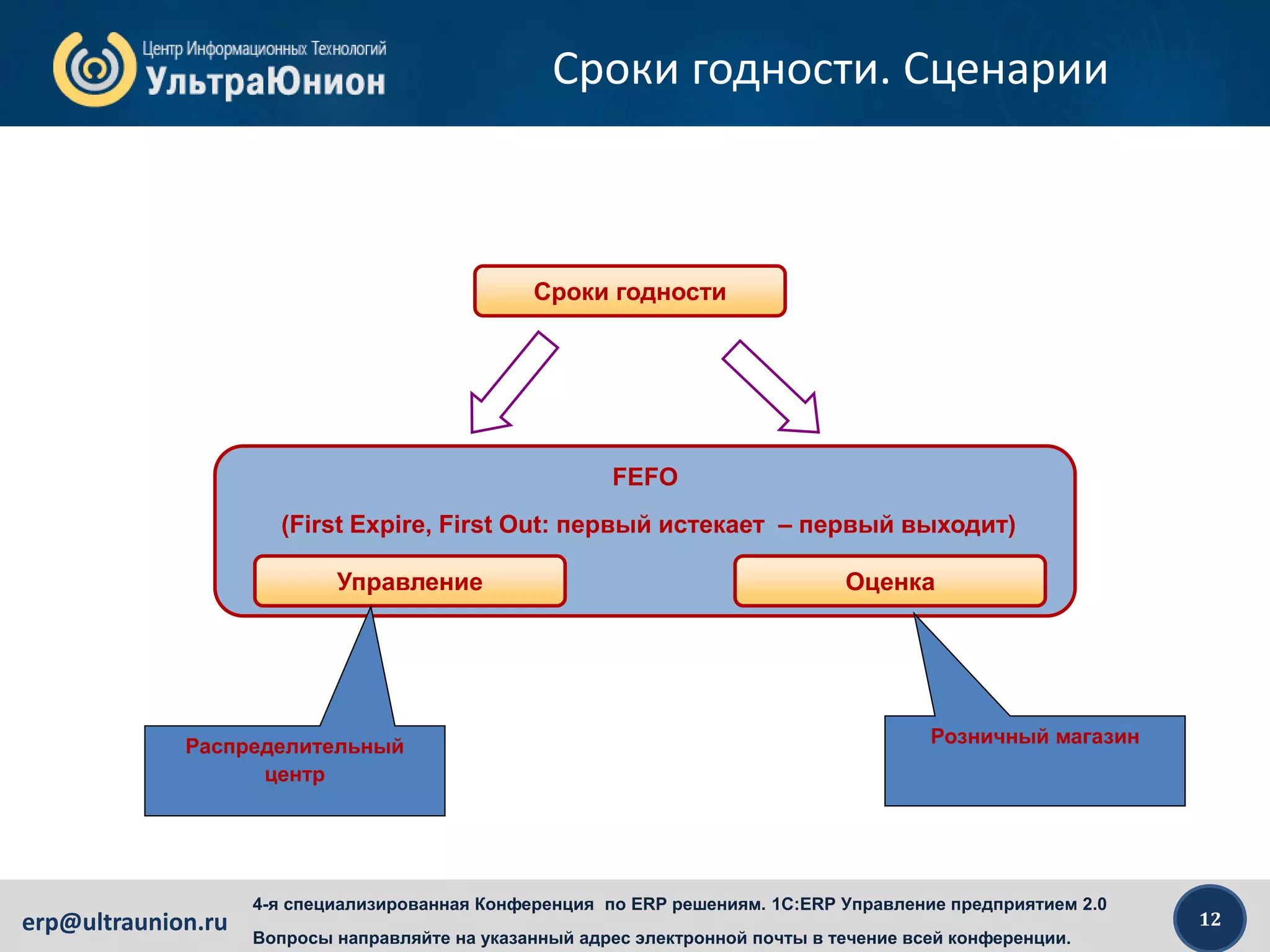 12erp@ultraunion.ru
4-я специализированная Конференция по ERP решениям. 1C:ERP Управление предприятием 2.0
Вопросы направляйте на указанный адрес электронной почты в течение всей конференции.
Сроки годности. Сценарии
FEFO
(First Expire, First Out: первый истекает – первый выходит)
Сроки годности
Управление Оценка
Распределительный
центр
Розничный магазин
 