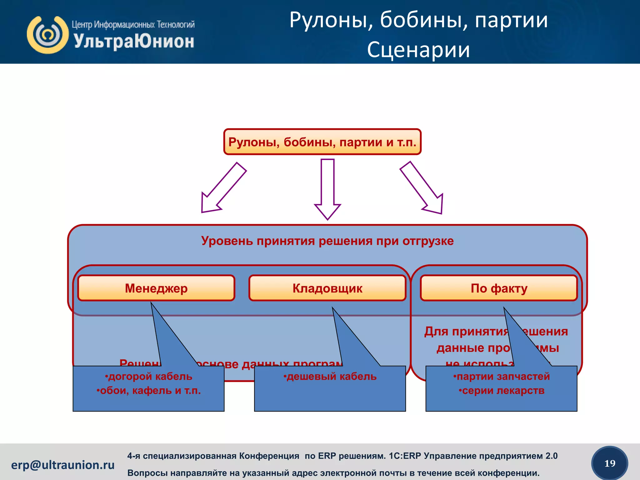 19erp@ultraunion.ru
4-я специализированная Конференция по ERP решениям. 1C:ERP Управление предприятием 2.0
Вопросы направляйте на указанный адрес электронной почты в течение всей конференции.
Рулоны, бобины, партии
Сценарии
Уровень принятия решения при отгрузке
Для принятия решения
данные программы
не используютсяРешение на основе данных программы
Рулоны, бобины, партии и т.п.
Менеджер Кладовщик По факту
•догорой кабель
•обои, кафель и т.п.
•дешевый кабель •партии запчастей
•серии лекарств
 